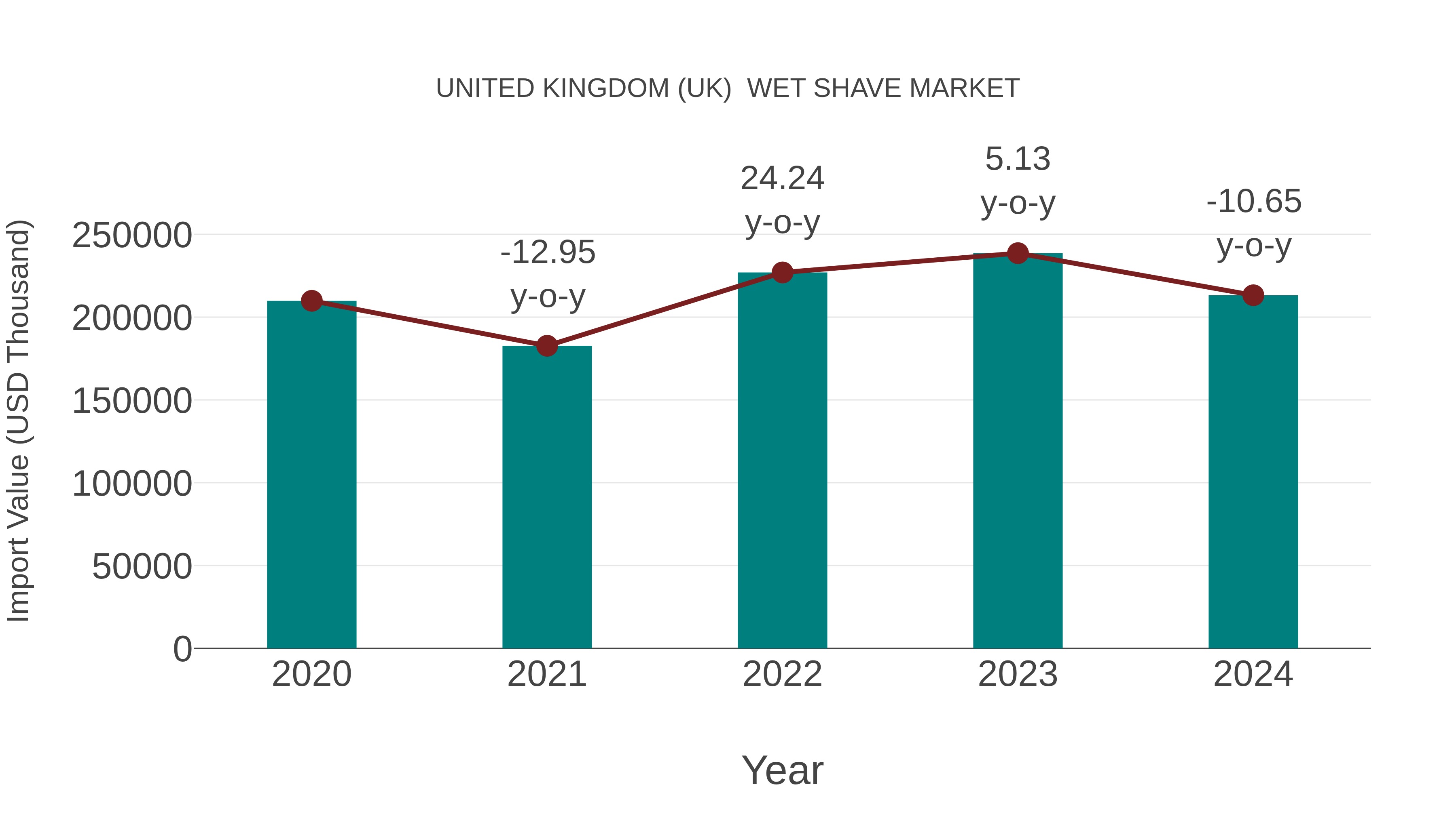 United Kingdom (UK) Wet Shave Market: Import Trend Analysis