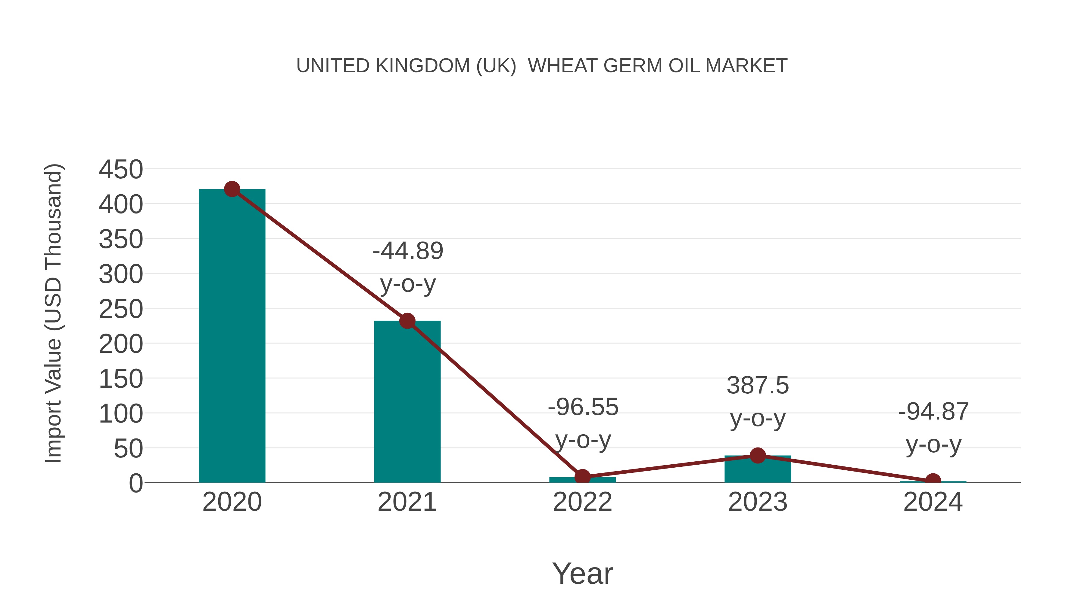 United Kingdom (UK) Wheat Germ Oil Market: Import Trend Analysis