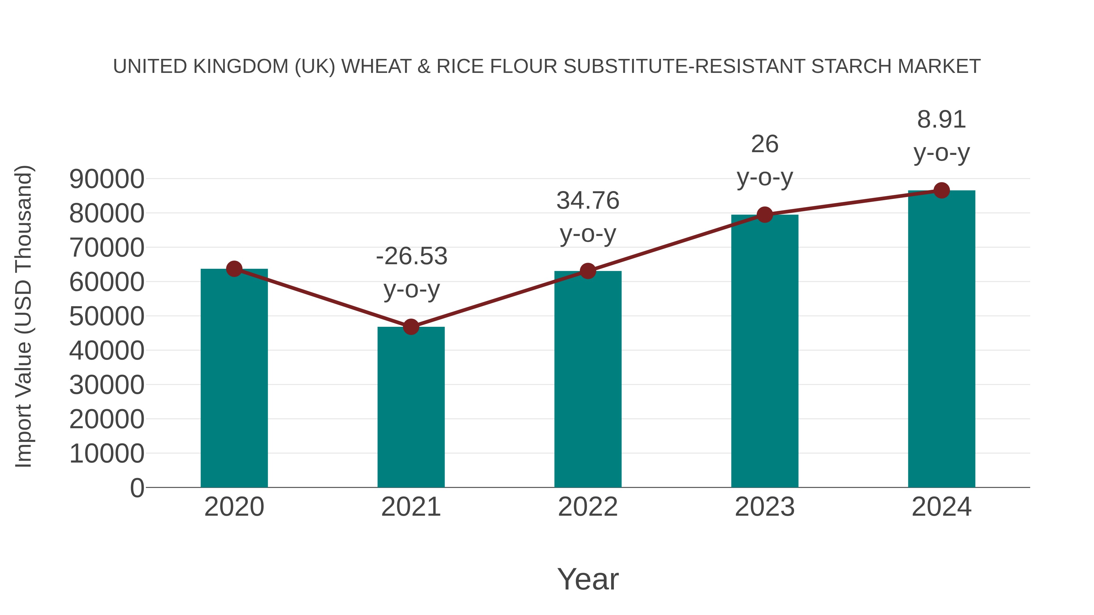 United Kingdom (UK) Wheat & Rice Flour Substitute-resistant Starch Market: Import Trend Analysis