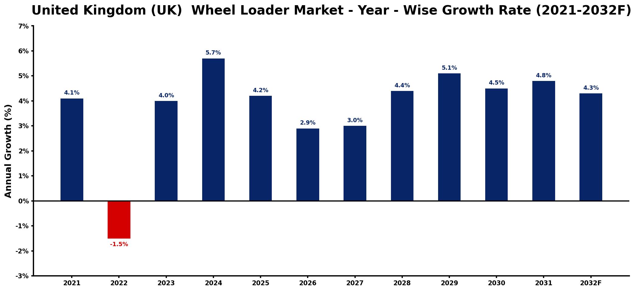 United Kingdom (UK) Wheel Loader Market Year-wise Growth Rate and Key Drivers