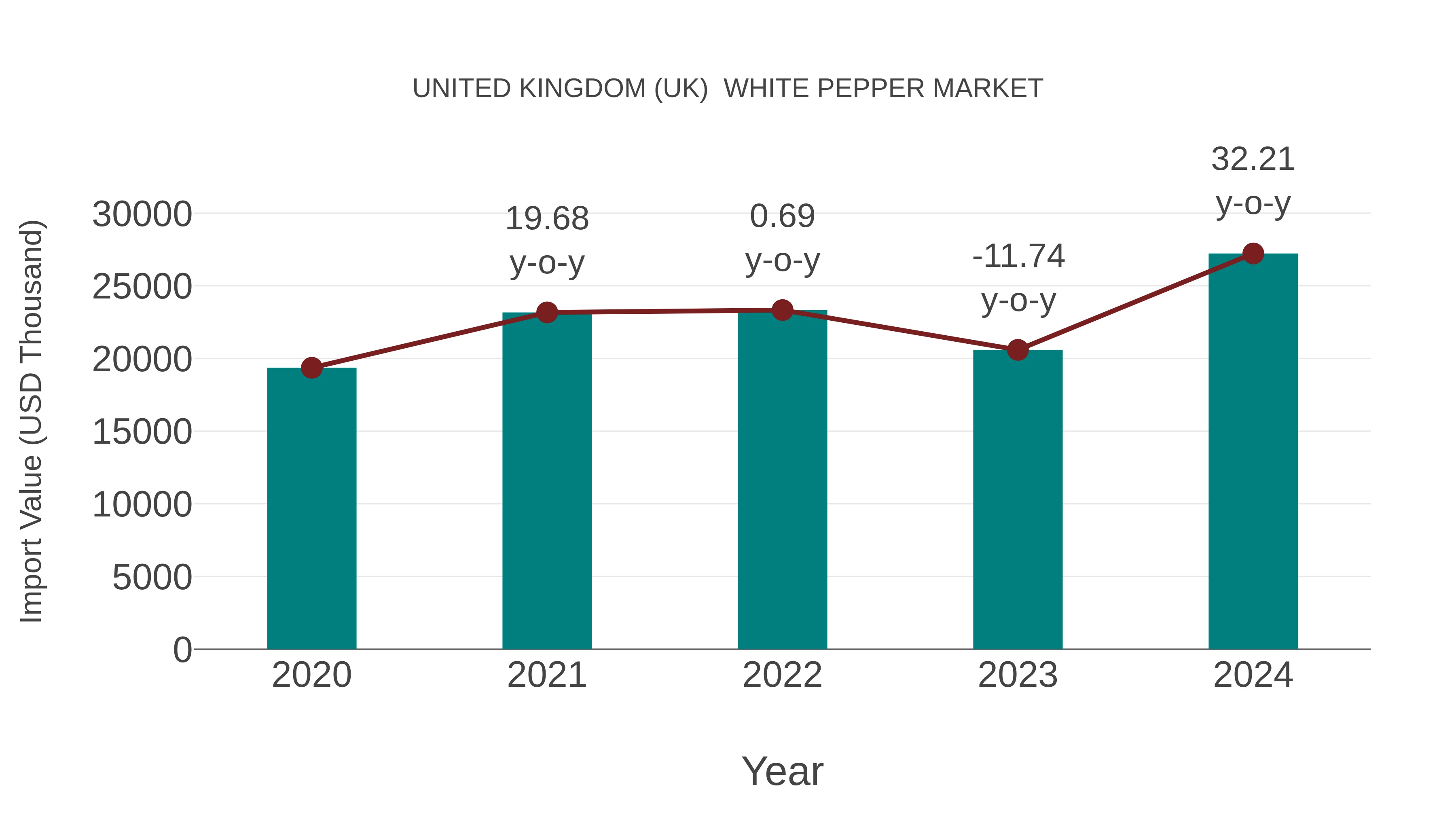  United Kingdom (UK)  White Pepper Market: Import Trend Analysis