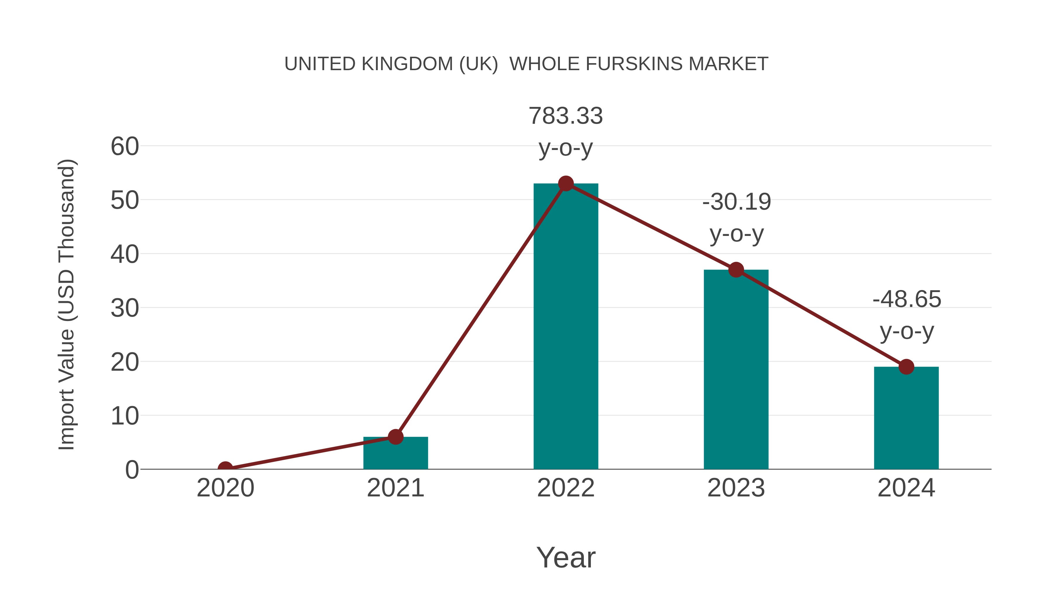 United Kingdom (UK) Whole Furskins Market: Import Trend Analysis