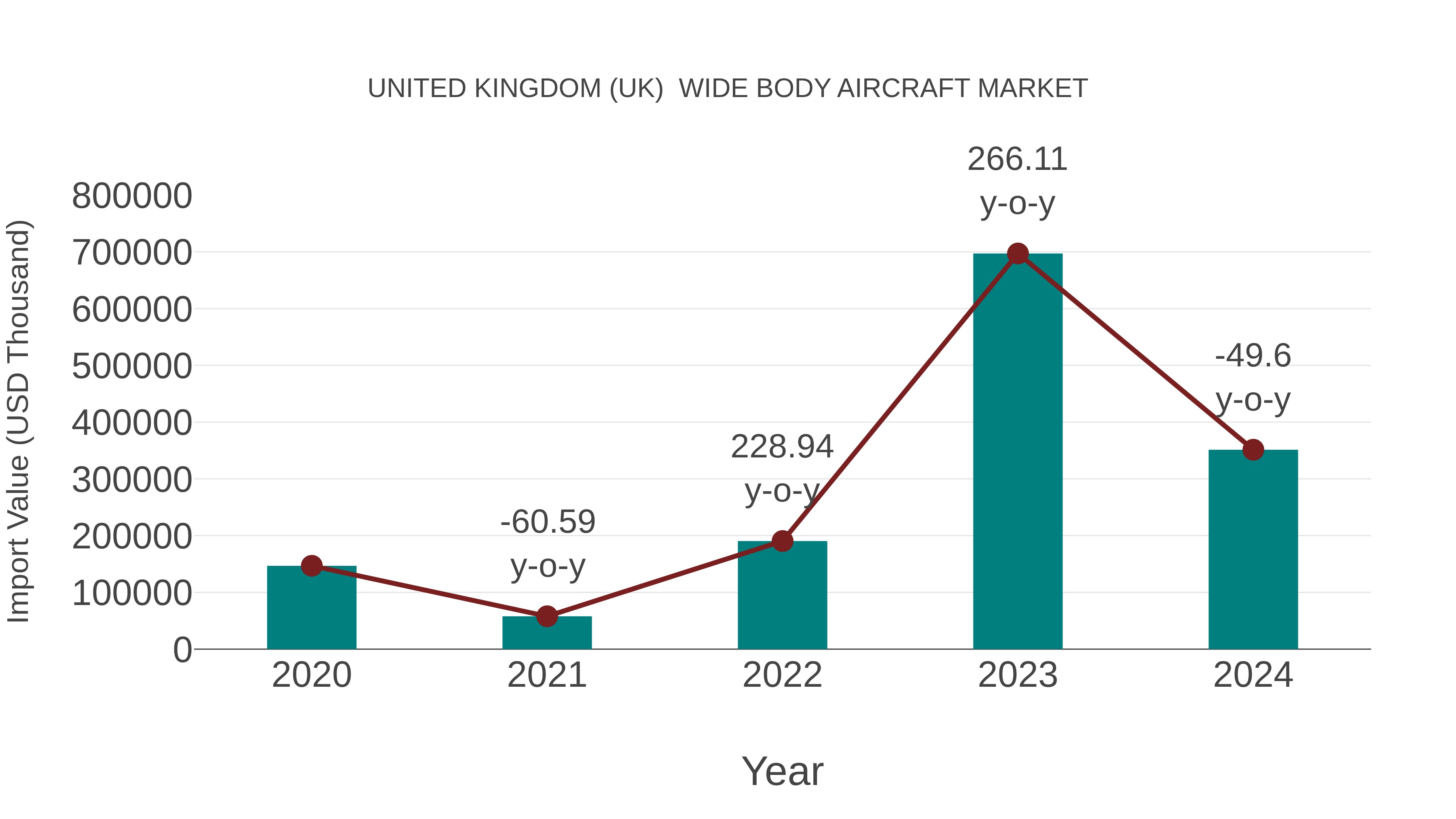 United Kingdom (UK) Wide Body Aircraft Market: Import Trend Analysis