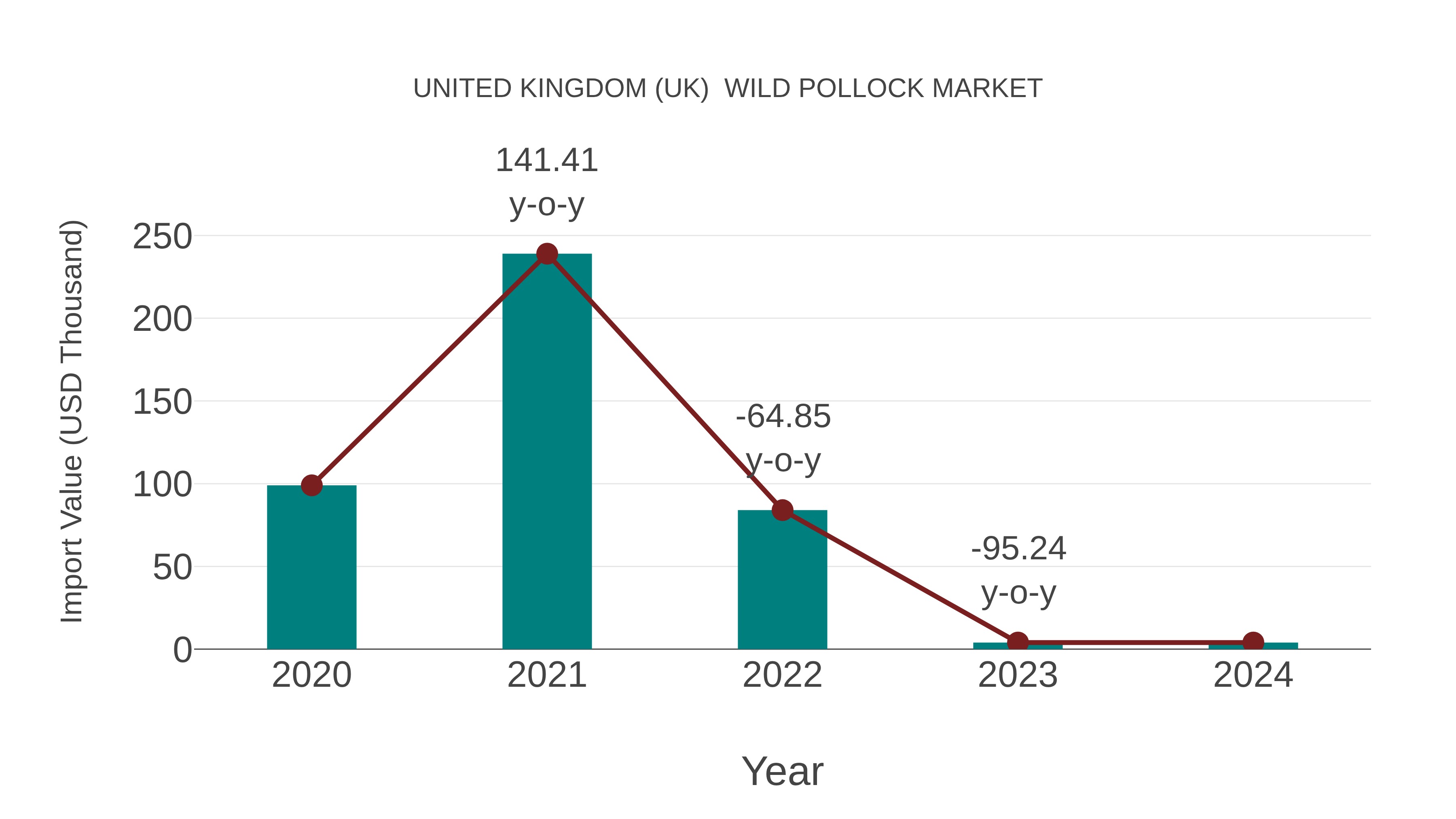 United Kingdom (UK) Wild Pollock Market: Import Trend Analysis