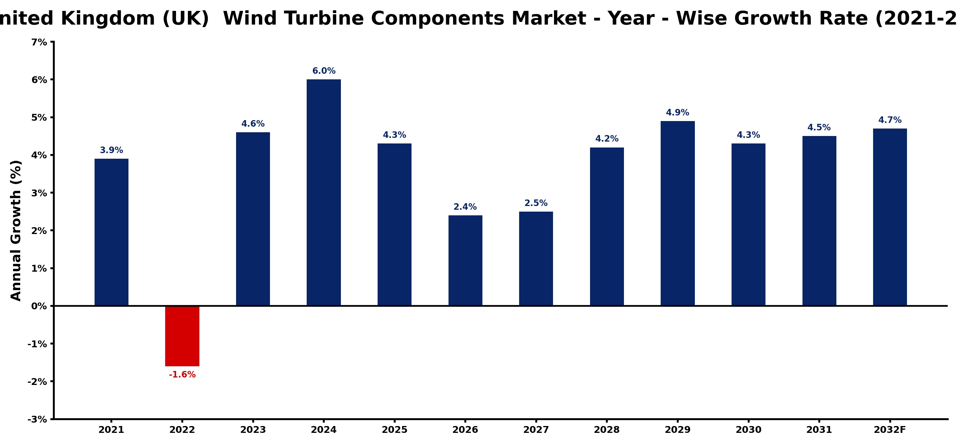United Kingdom (UK)  Wind Turbine Components Market Year-wise Growth Rate and Key Drivers