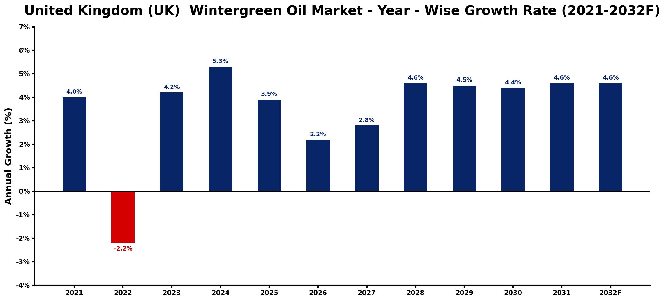 United Kingdom (UK) Wintergreen Oil Market Year-wise Growth Rate and Key Drivers