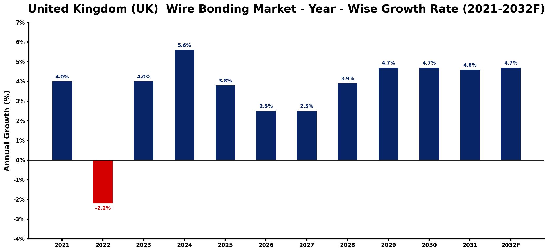United Kingdom (UK) Wire Bonding Market Year-wise Growth Rate and Key Drivers