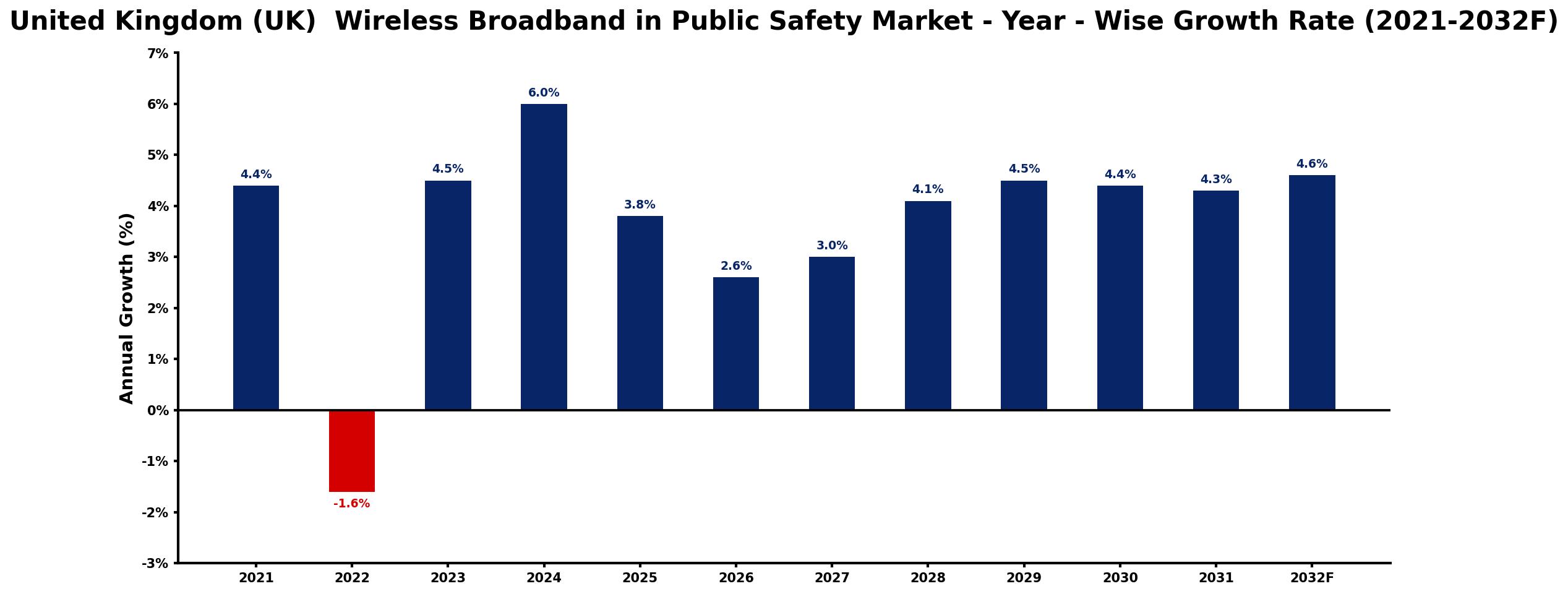 United Kingdom (UK) Wireless Broadband in Public Safety Market Year-wise Growth Rate and Key Drivers