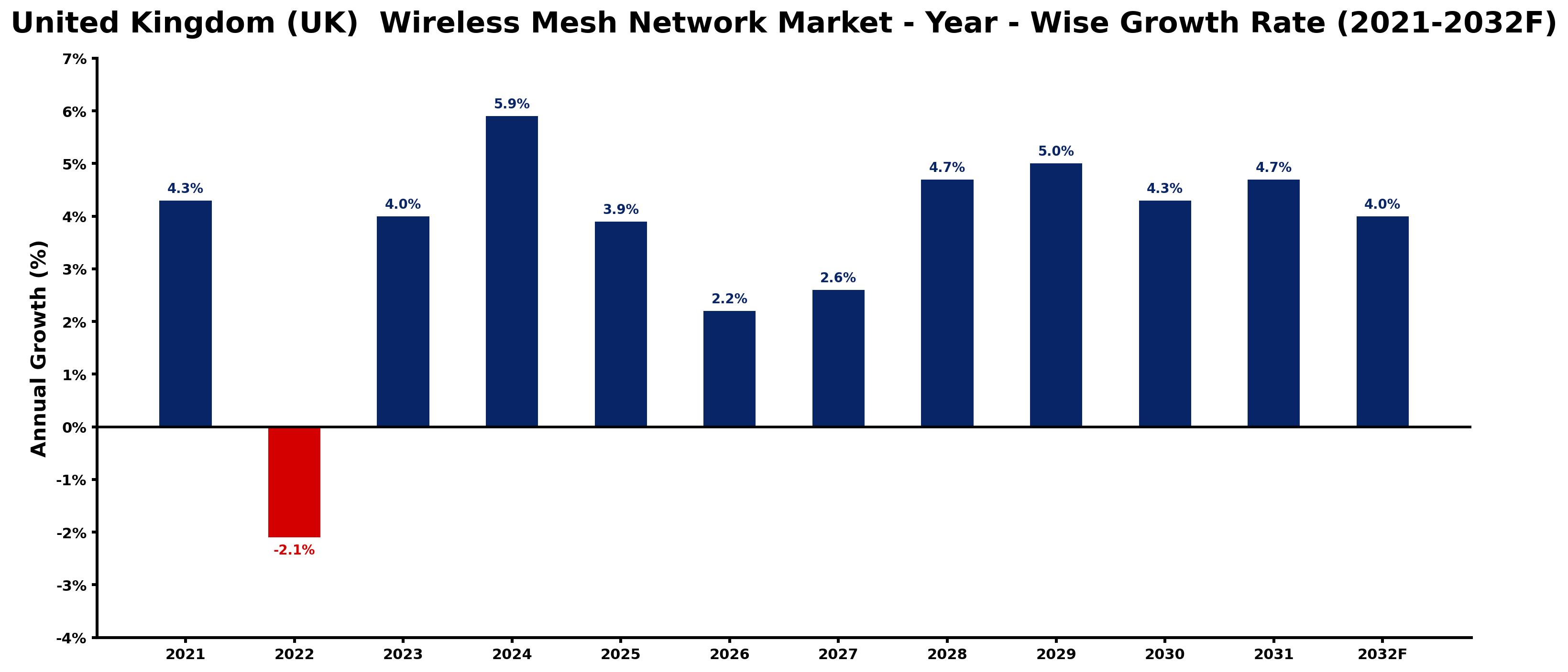 United Kingdom (UK) Wireless Mesh Network Market Year-wise Growth Rate and Key Drivers