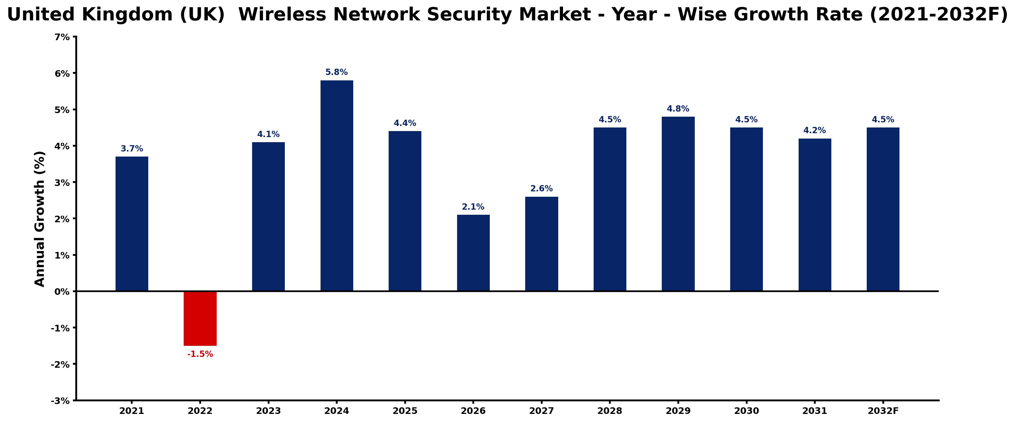 United Kingdom (UK) Wireless Network Security Market Year-wise Growth Rate and Key Drivers