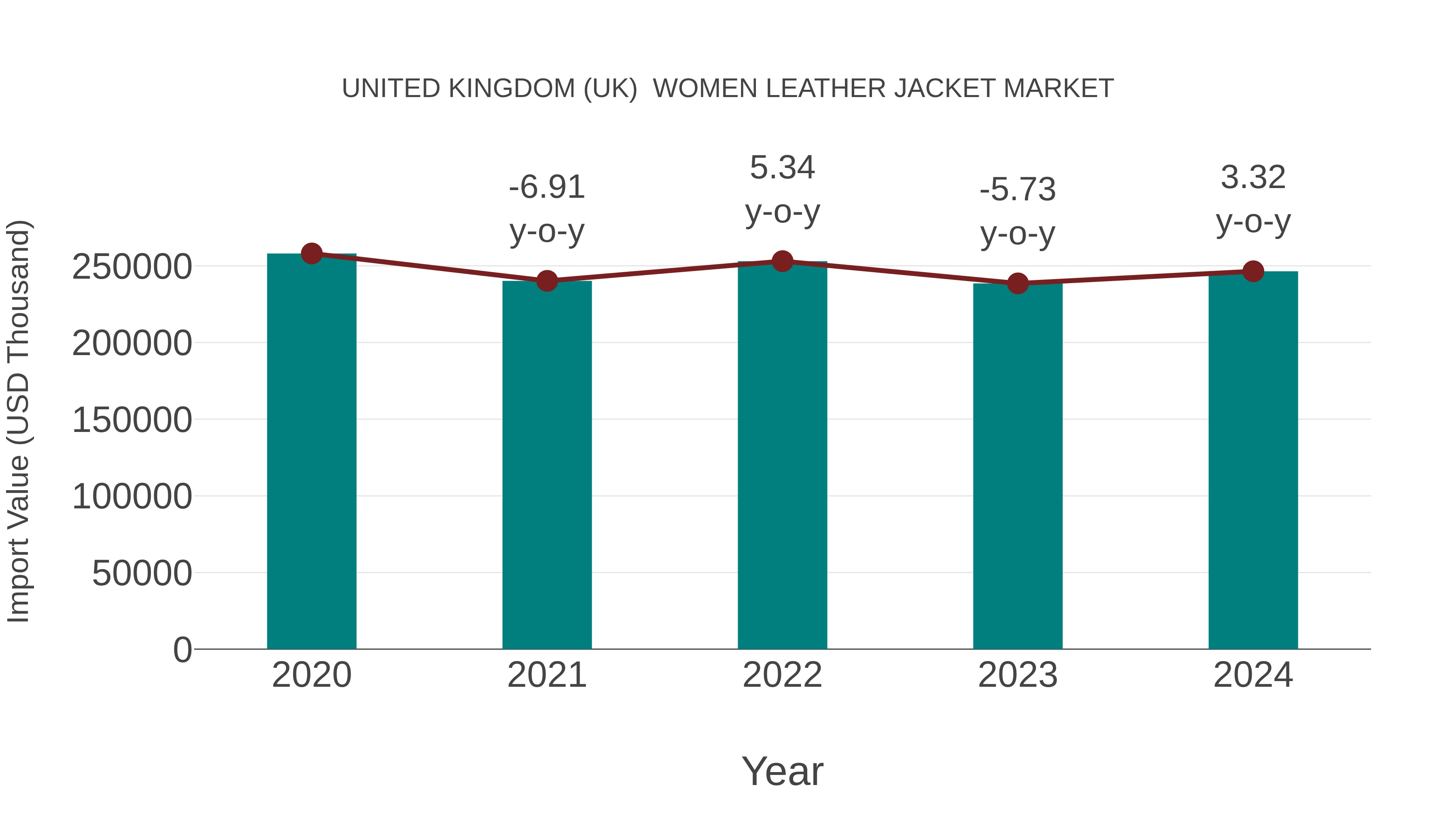  United Kingdom (UK)  Women Leather Jacket Market: Import Trend Analysis