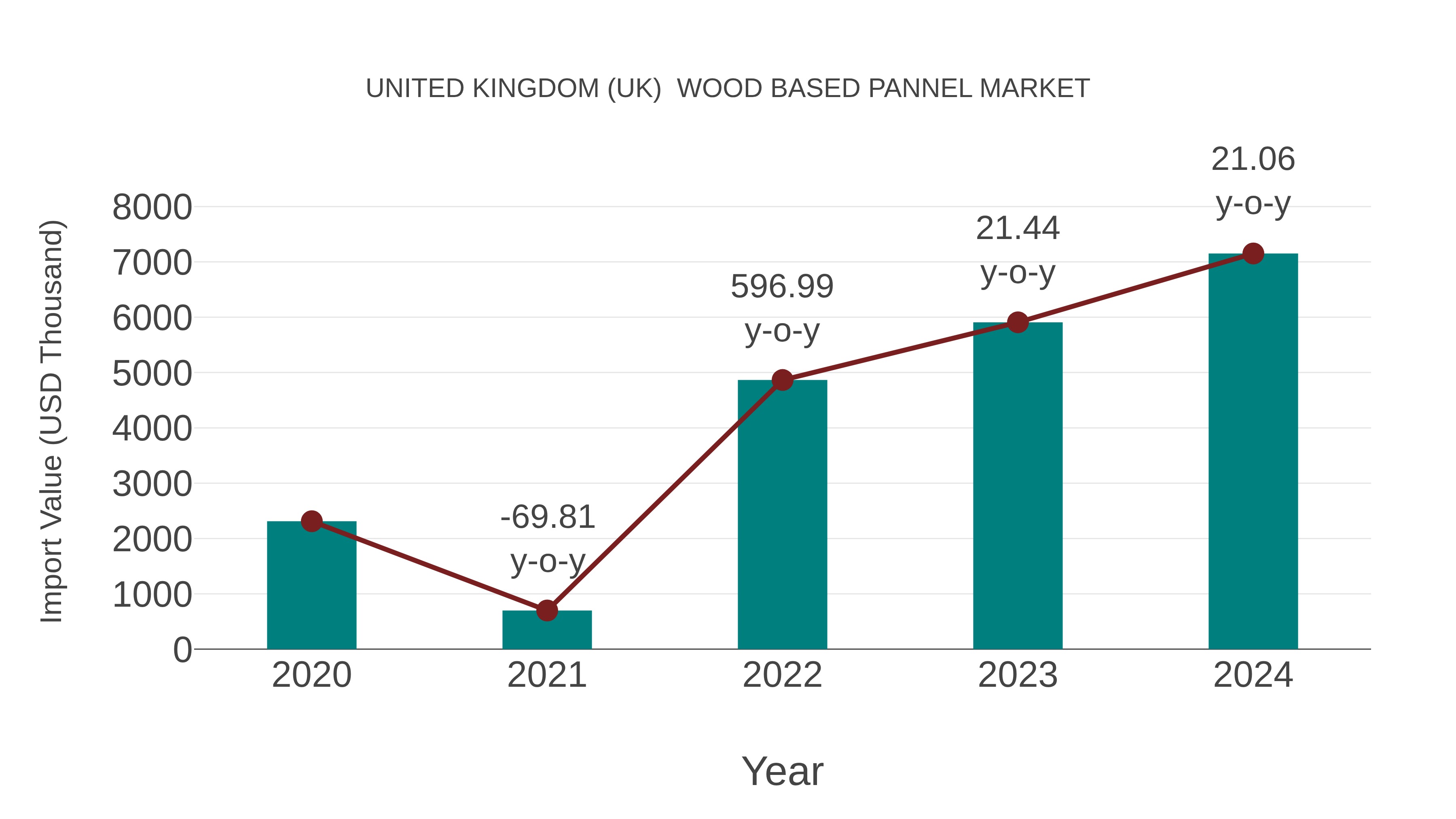 United Kingdom (UK) Wood Based Pannel Market: Import Trend Analysis