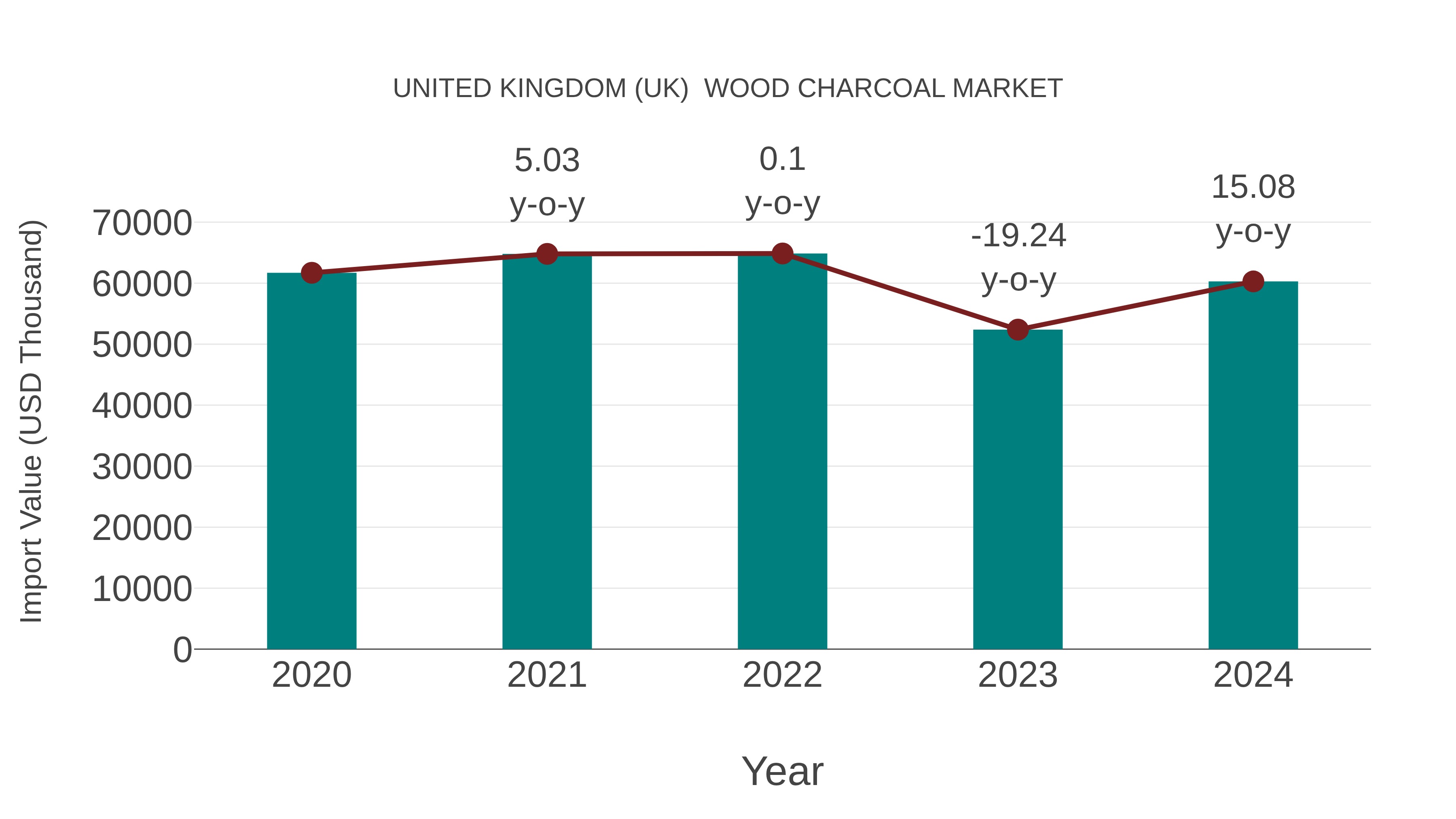 United Kingdom (UK) Wood Charcoal Market: Import Trend Analysis