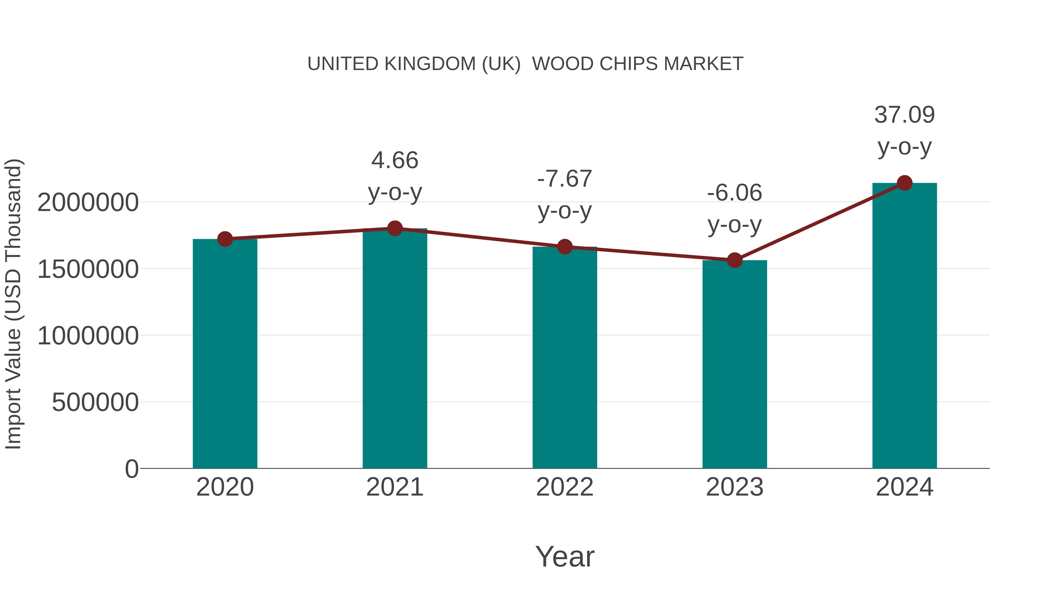 United Kingdom (UK) Wood Chips Market: Import Trend Analysis