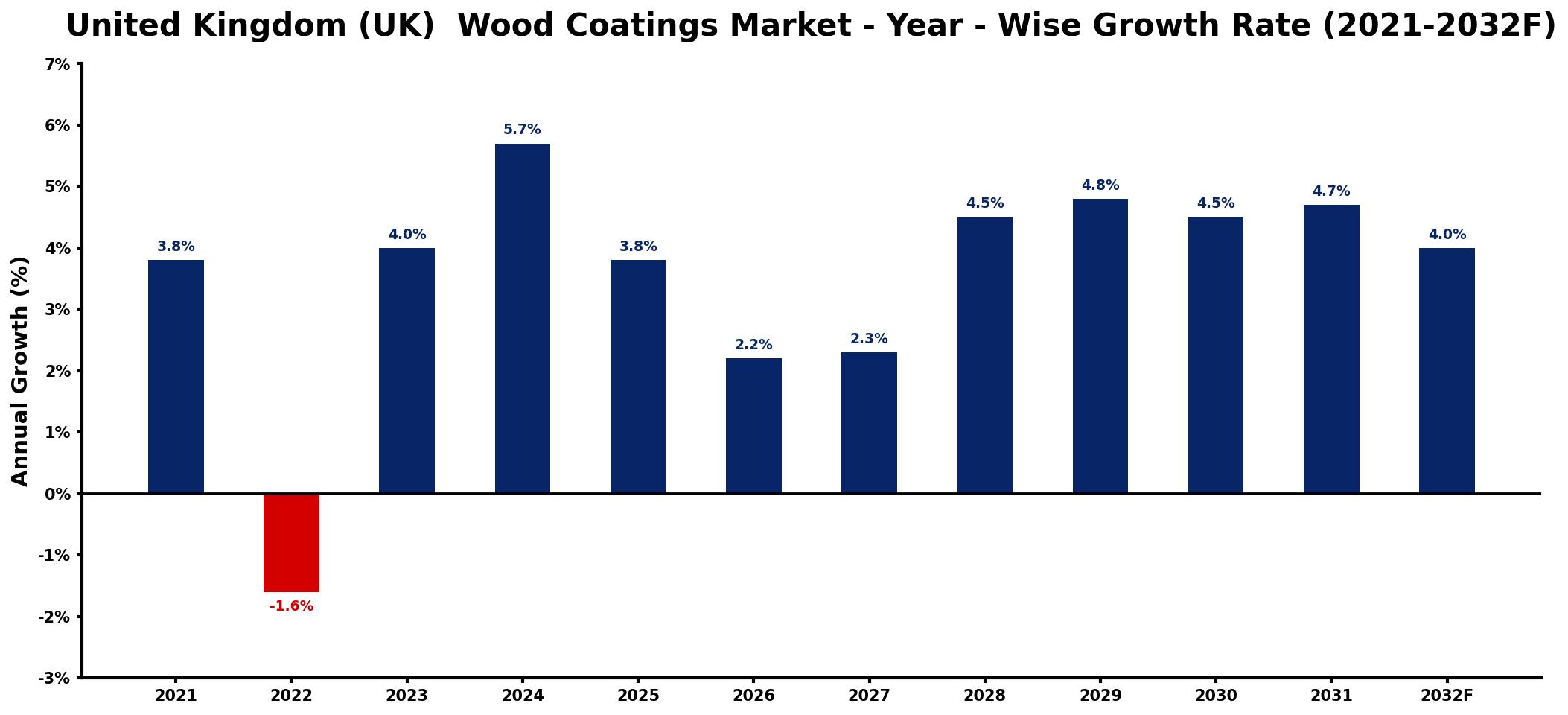 United Kingdom (UK) Wood Coatings Market Year-wise Growth Rate and Key Drivers