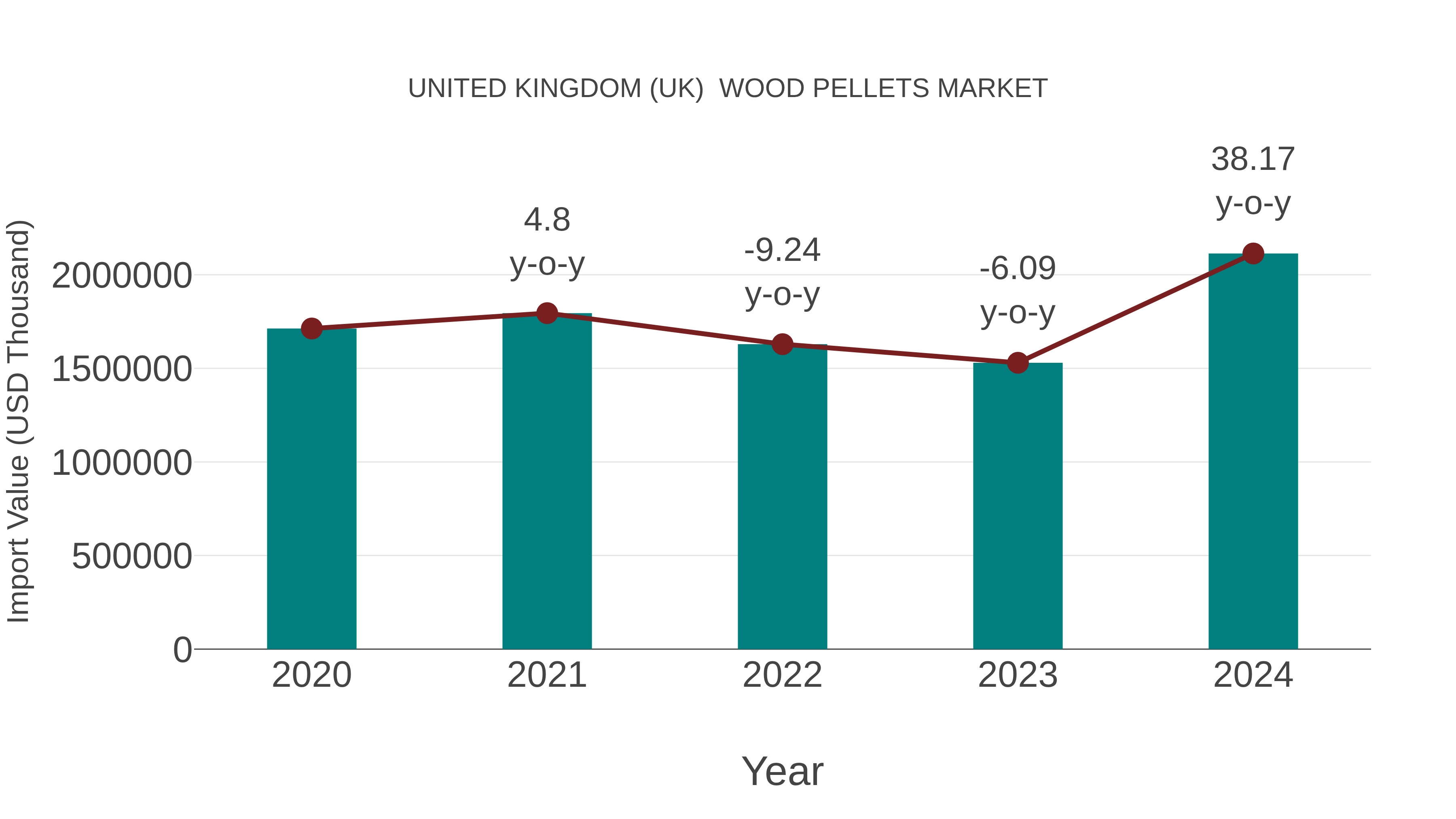 United Kingdom (UK) Wood Pellets Market: Import Trend Analysis