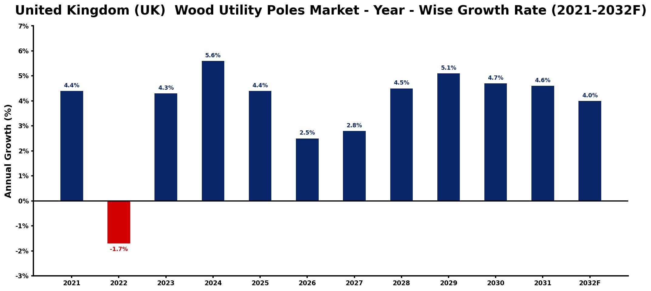 United Kingdom (UK) Wood Utility Poles Market Year-wise Growth Rate and Key Drivers