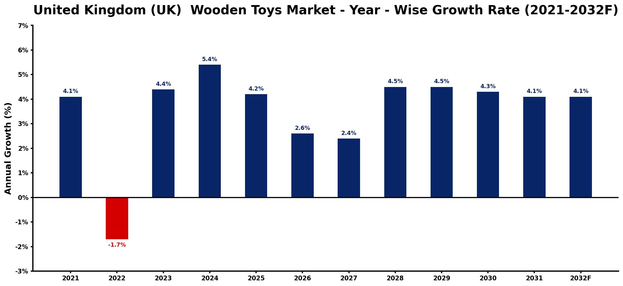 United Kingdom (UK) Wooden Toys Market Year-wise Growth Rate and Key Drivers