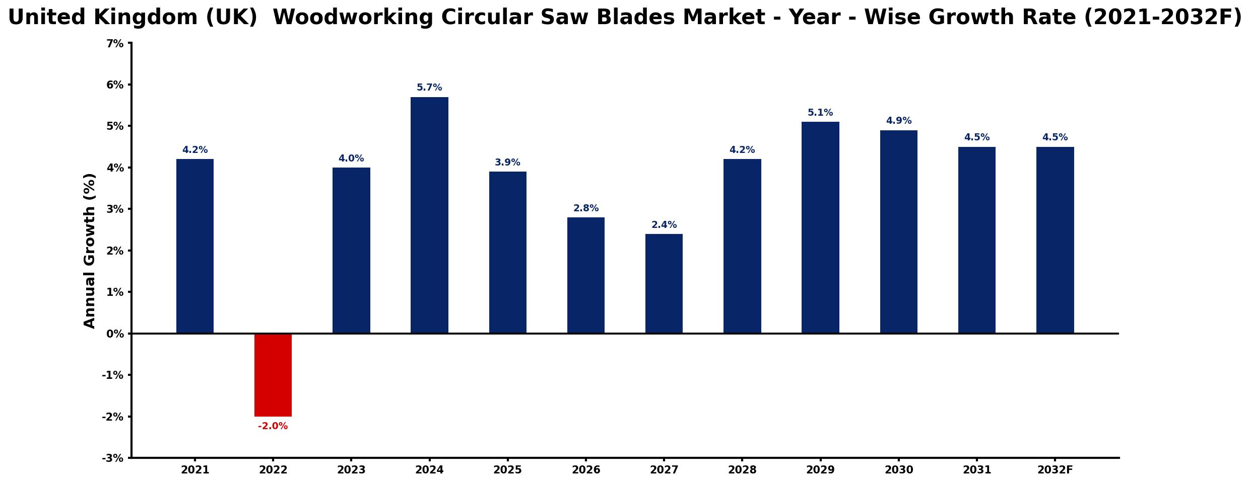 United Kingdom (UK) Woodworking Circular Saw Blades Market Year-wise Growth Rate and Key Drivers