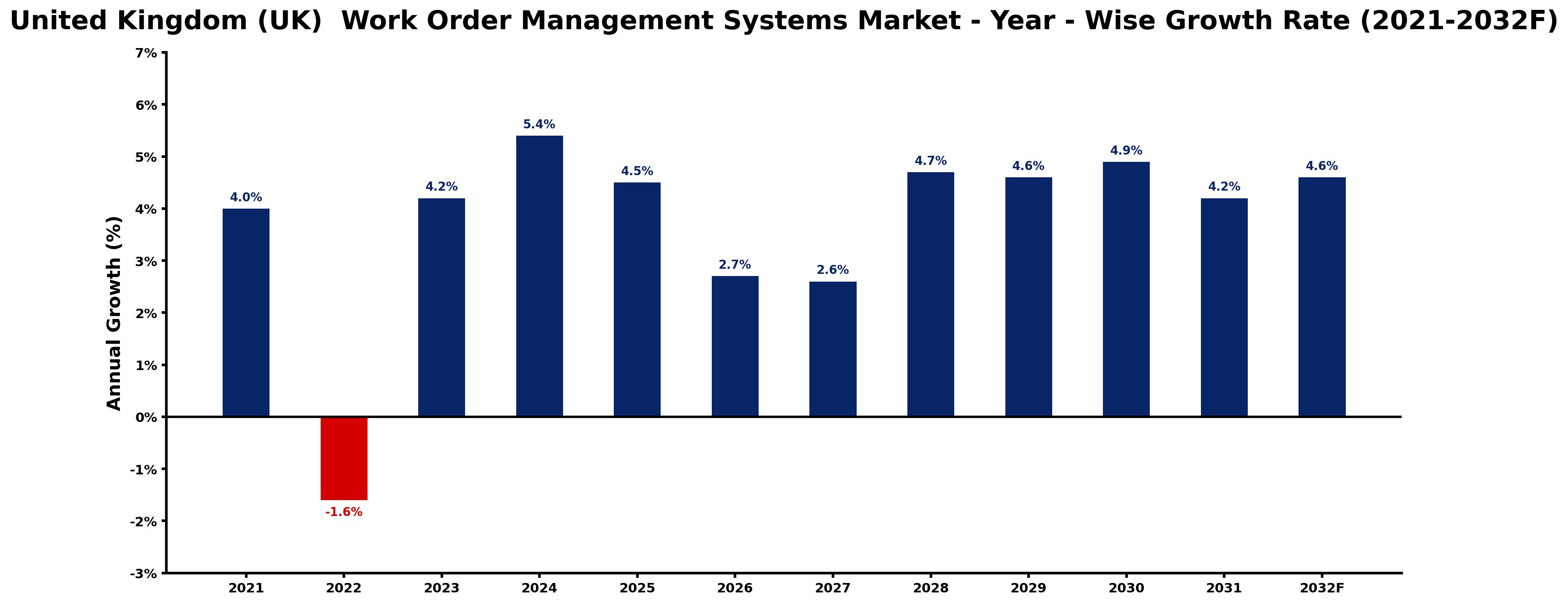 United Kingdom (UK) Work Order Management Systems Market Year-wise Growth Rate and Key Drivers
