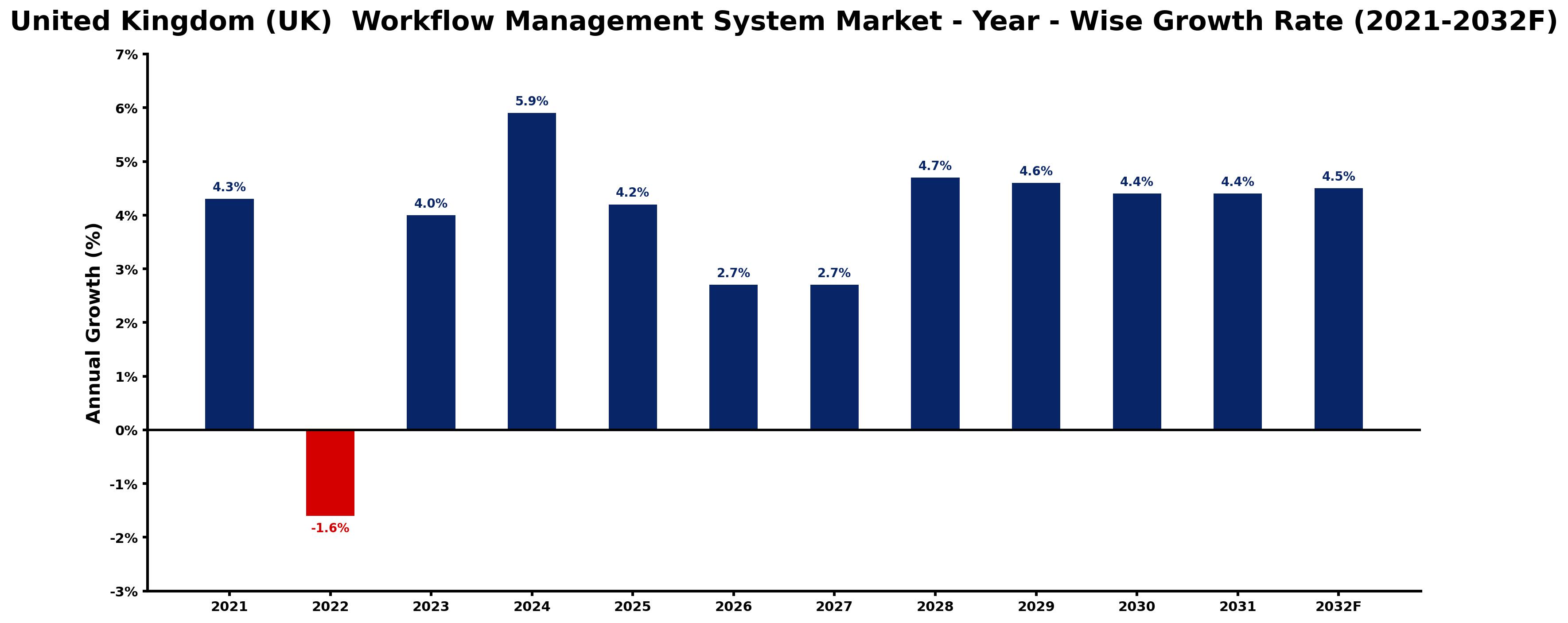 United Kingdom (UK) Workflow Management System Market Year-wise Growth Rate and Key Drivers