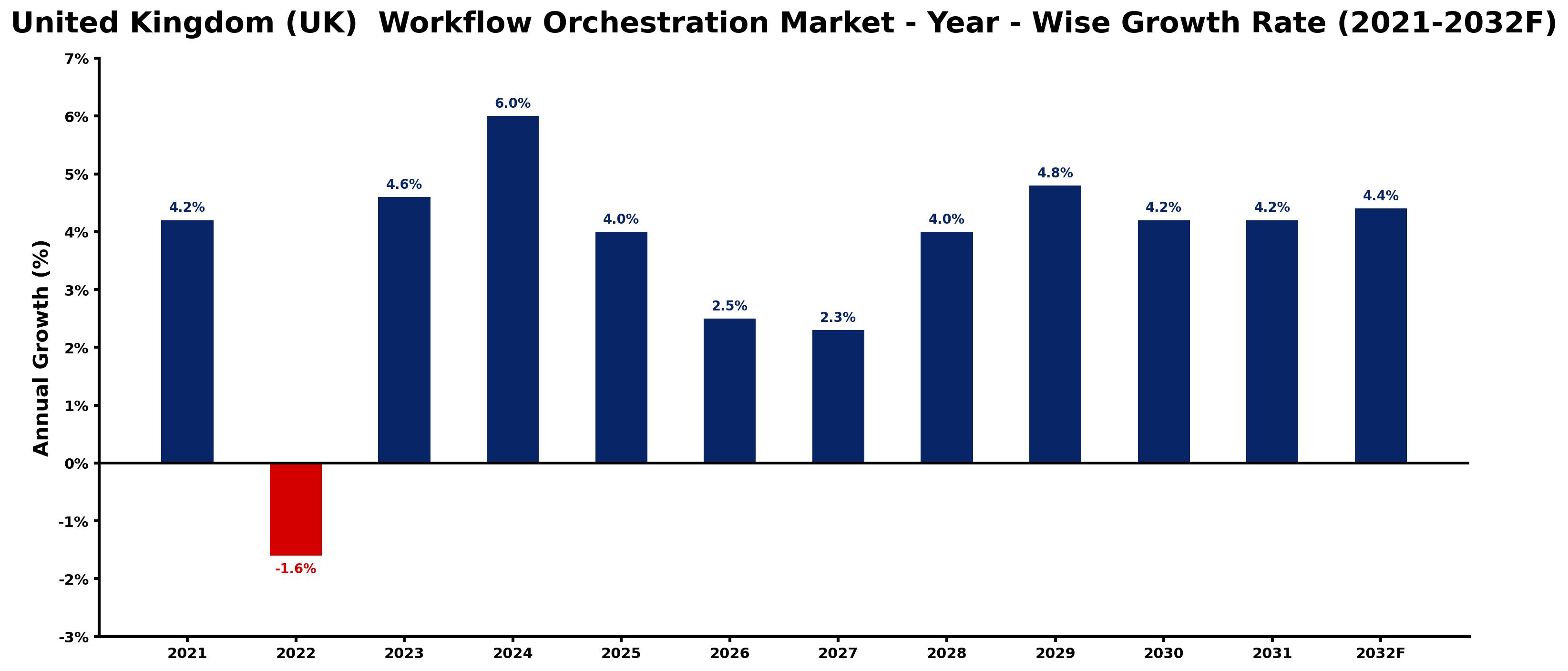 United Kingdom (UK) Workflow Orchestration Market Year-wise Growth Rate and Key Drivers
