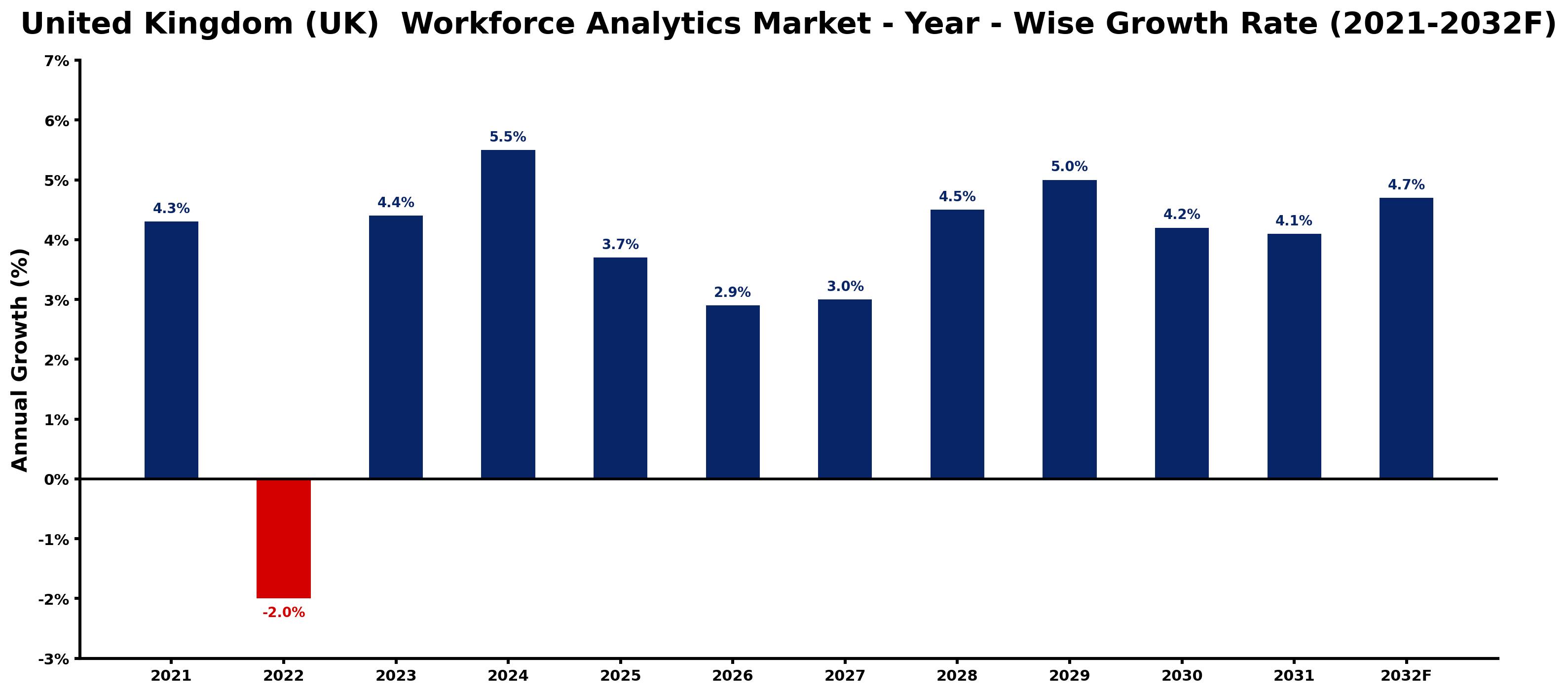 United Kingdom (UK) Workforce Analytics Market Year-wise Growth Rate and Key Drivers