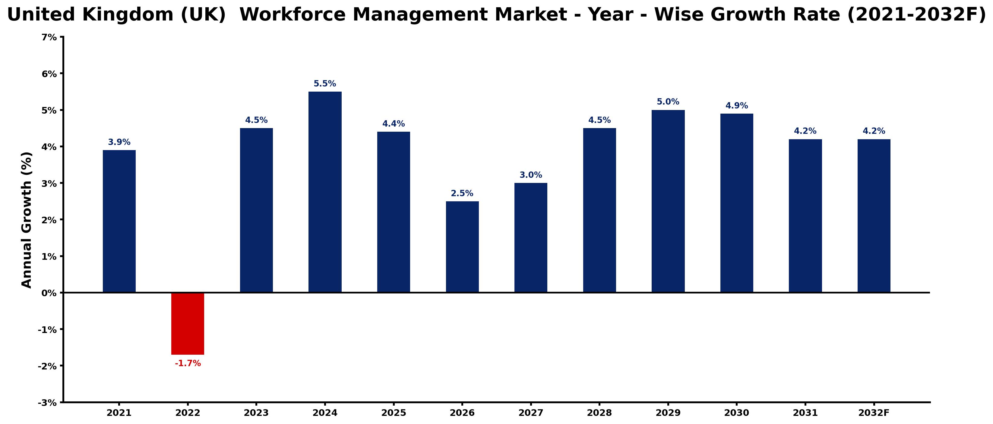 United Kingdom (UK)  Workforce Management Market Year-wise Growth Rate and Key Drivers