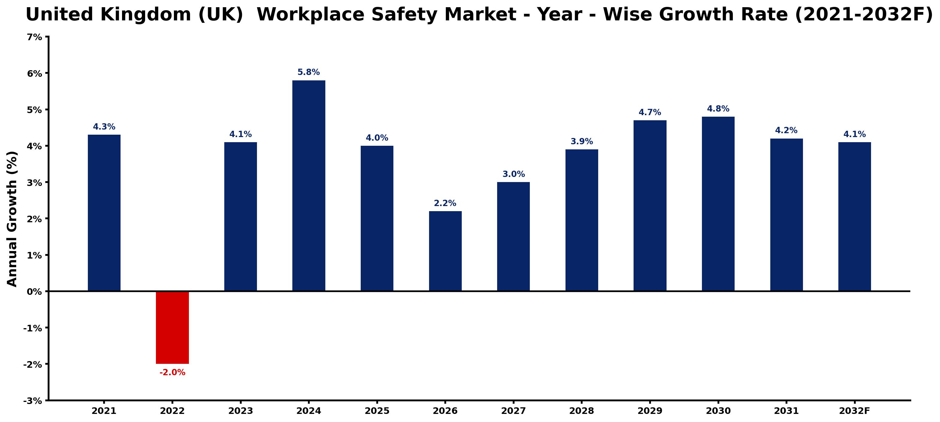 United Kingdom (UK)  Workplace Safety Market Year-wise Growth Rate and Key Drivers