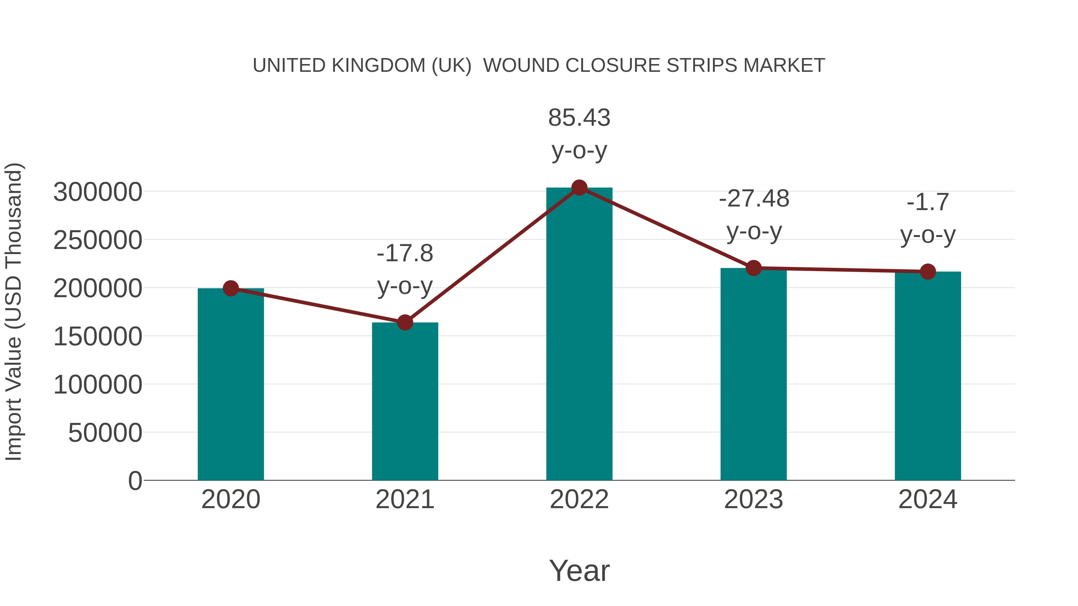 United Kingdom (UK) Wound Closure Strips Market: Import Trend Analysis