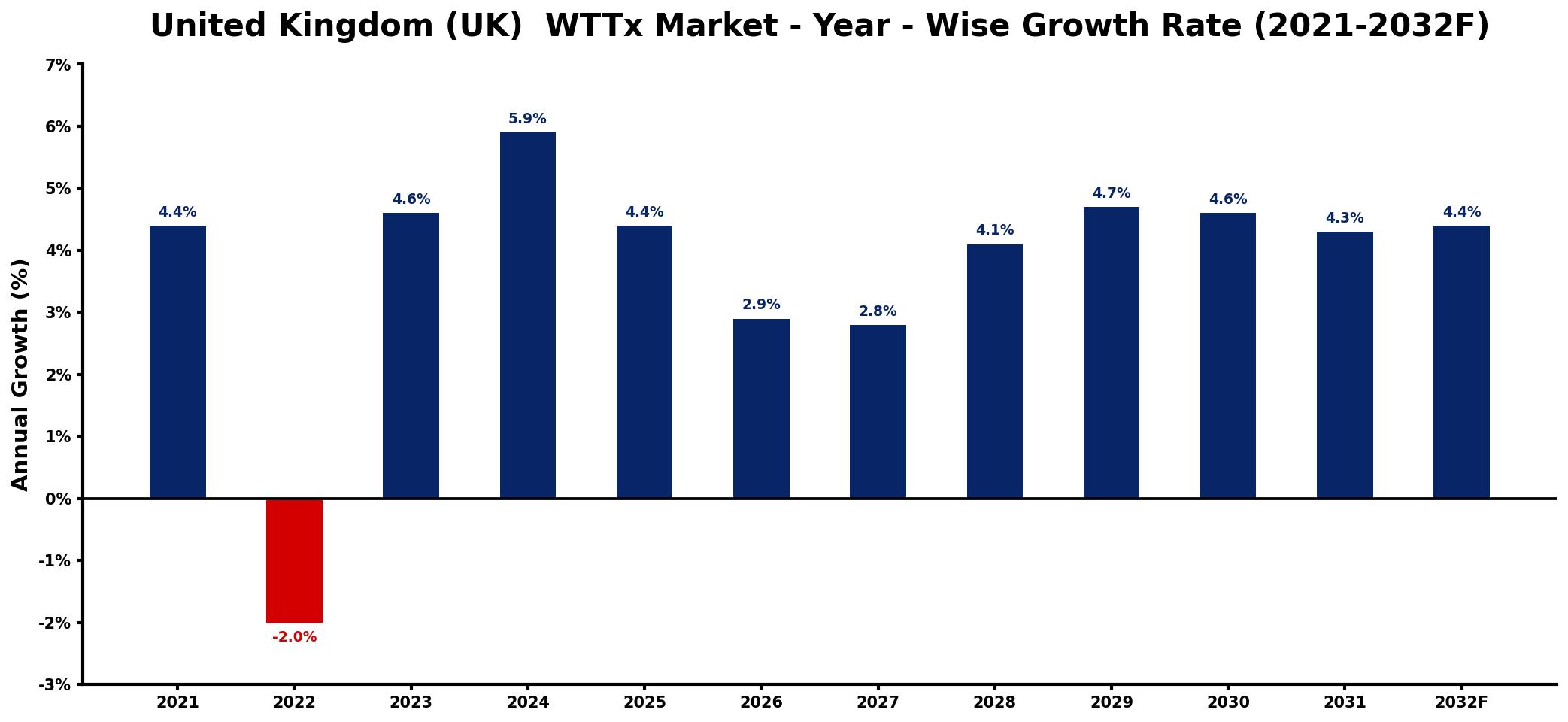 United Kingdom (UK) WTTx Market Year-wise Growth Rate and Key Drivers