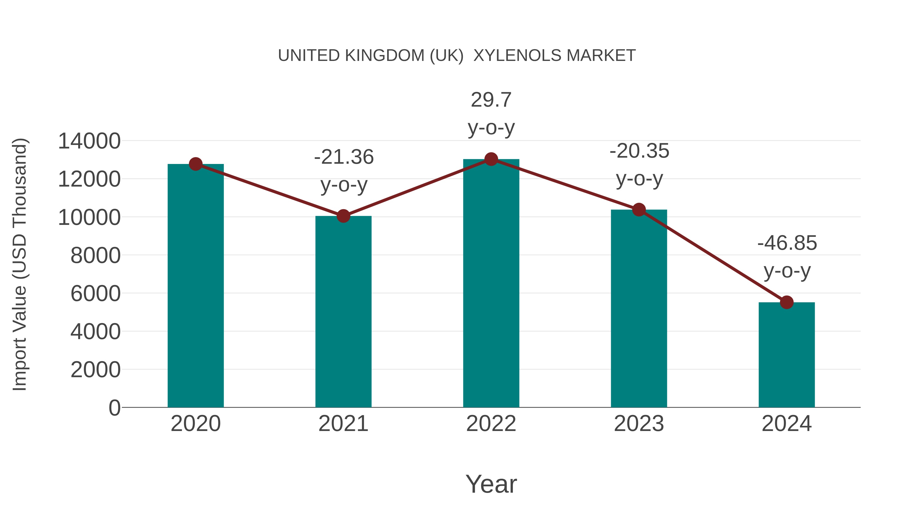 United Kingdom (UK) Xylenols Market: Import Trend Analysis