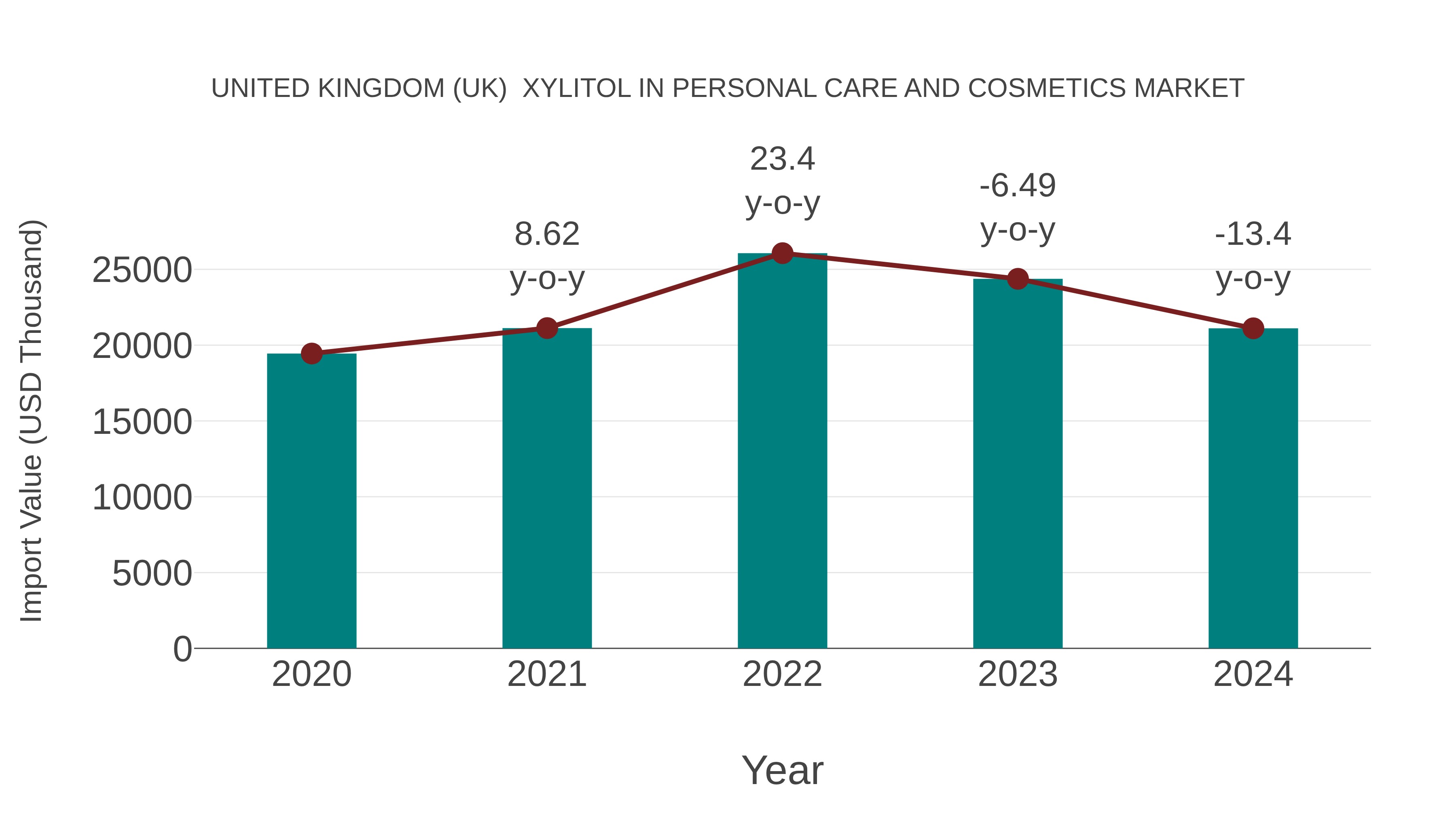 United Kingdom (UK) Xylitol in Personal Care and Cosmetics Market: Import Trend Analysis