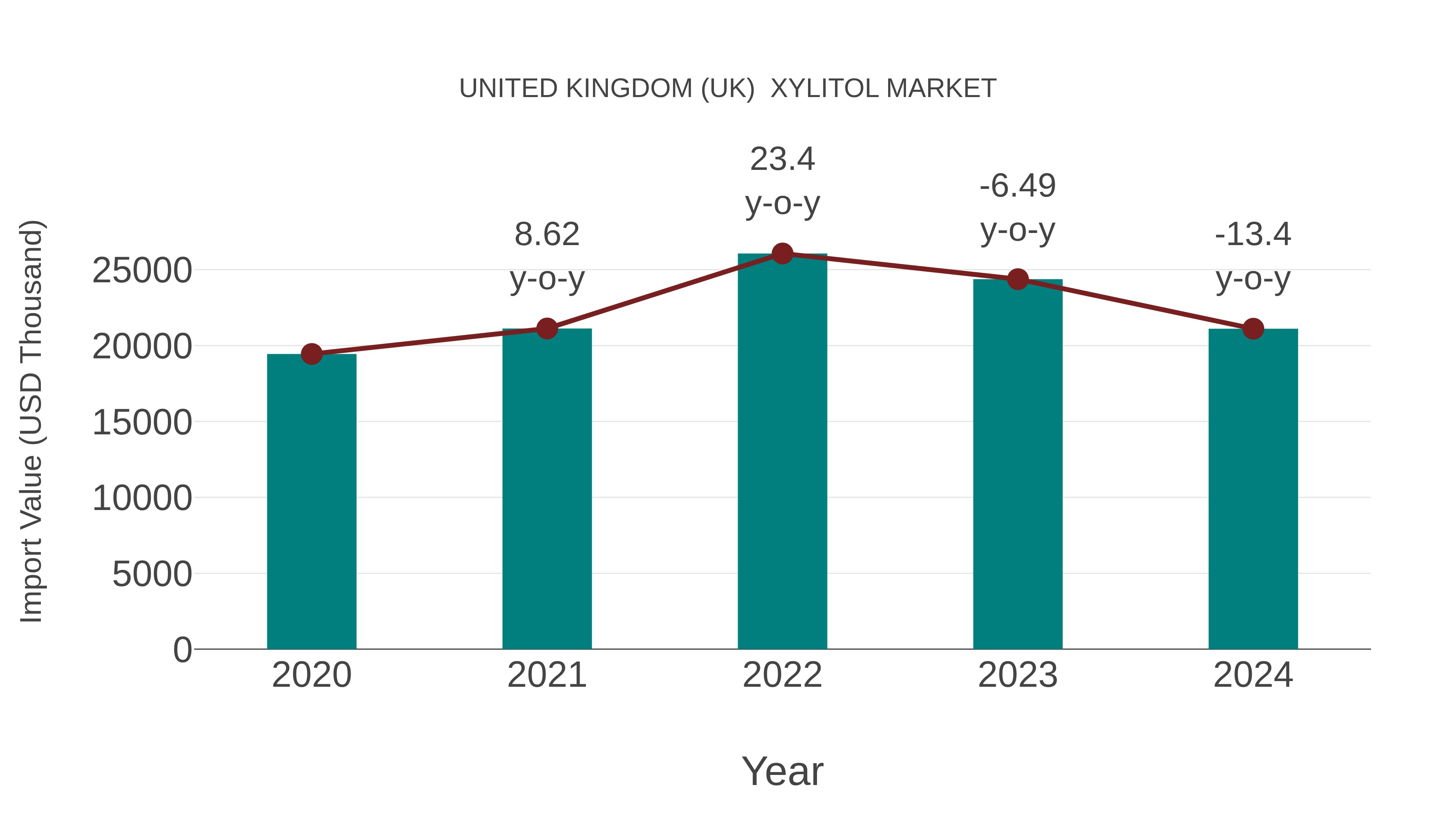  United Kingdom (UK)  Xylitol Market: Import Trend Analysis
