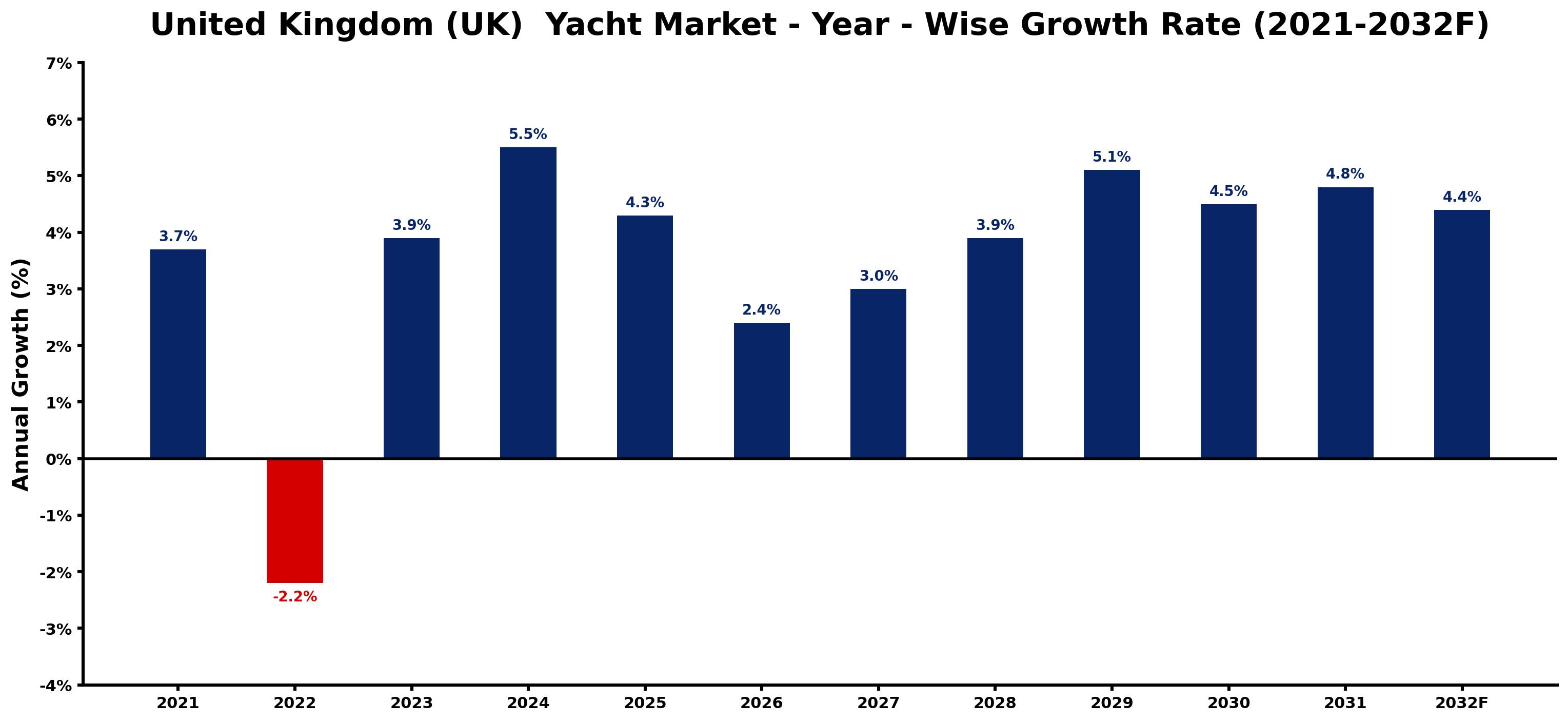 United Kingdom (UK) Yacht Market Year-wise Growth Rate and Key Drivers