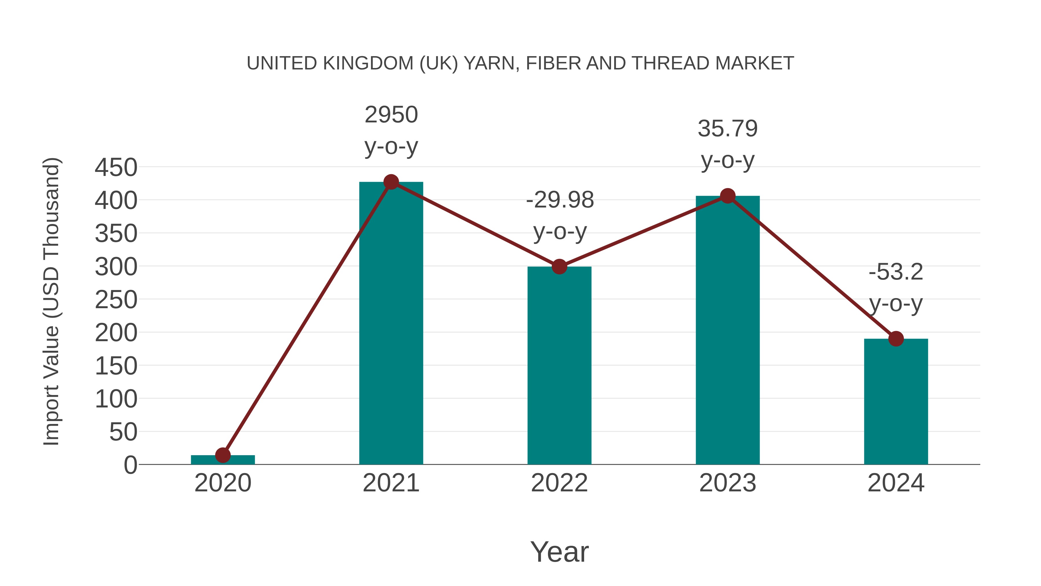 United Kingdom (UK) Yarn, Fiber and Thread Market: Import Trend Analysis