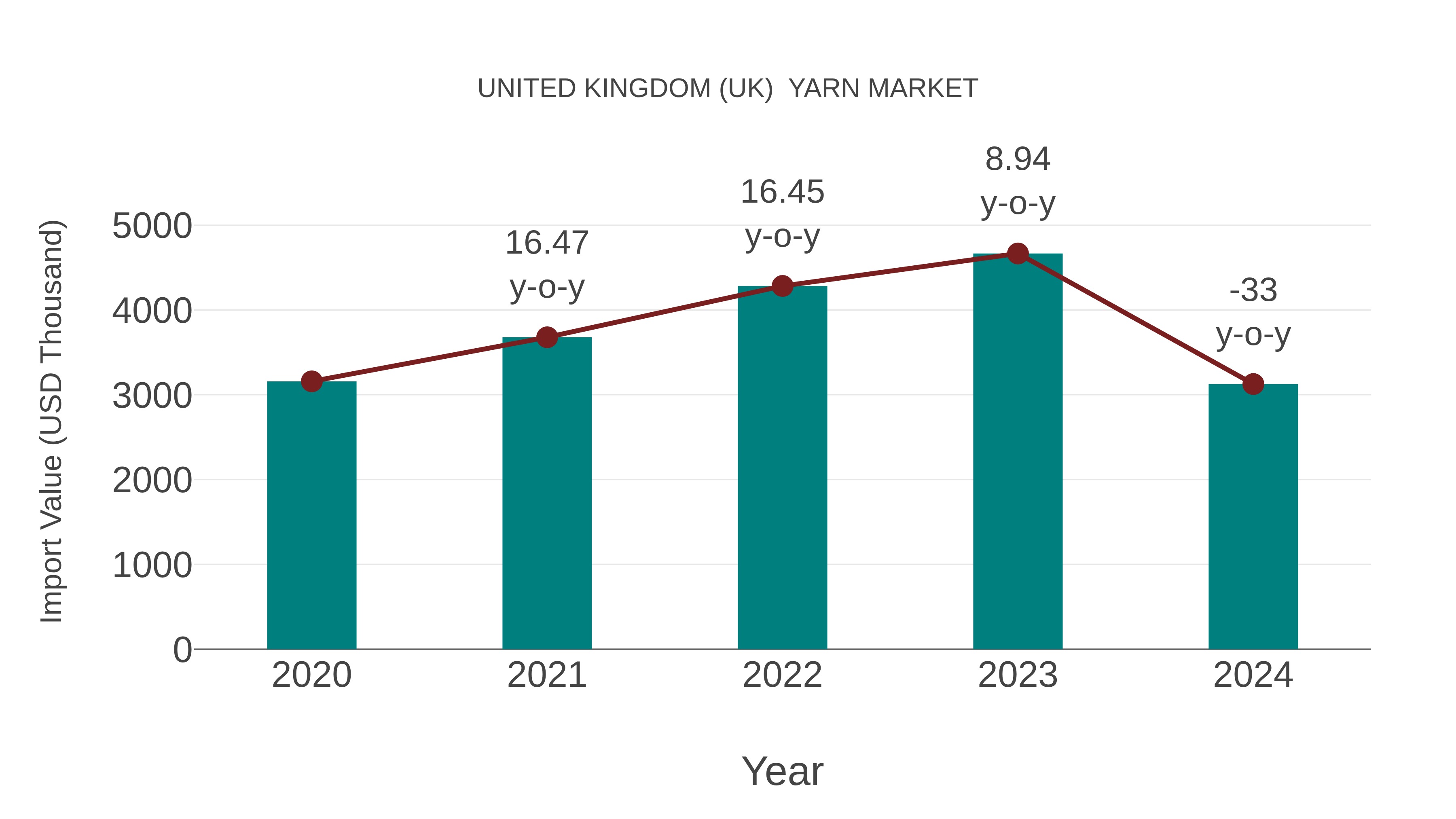  United Kingdom (UK)  Yarn Market: Import Trend Analysis