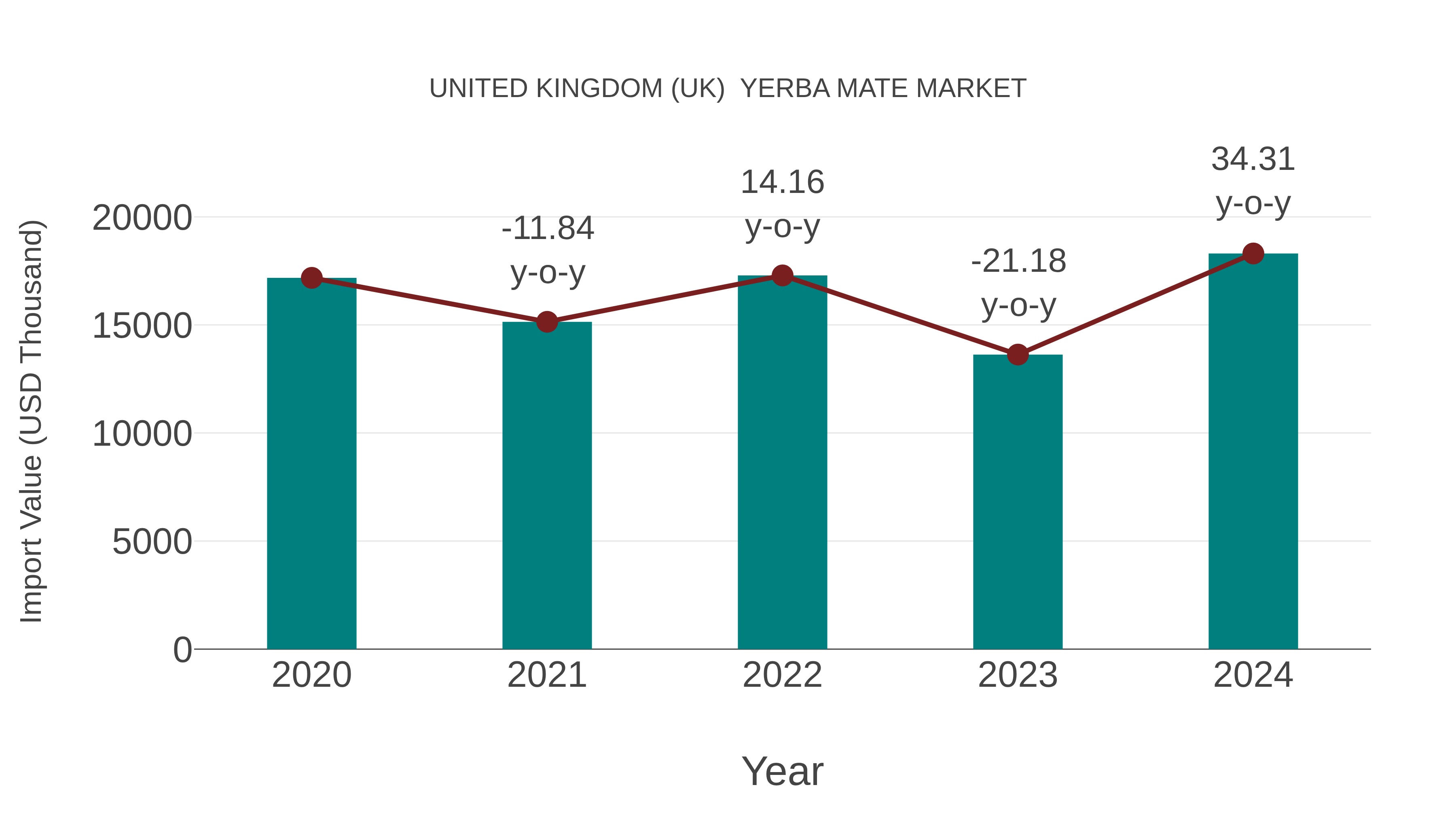  United Kingdom (UK)  Yerba Mate Market: Import Trend Analysis