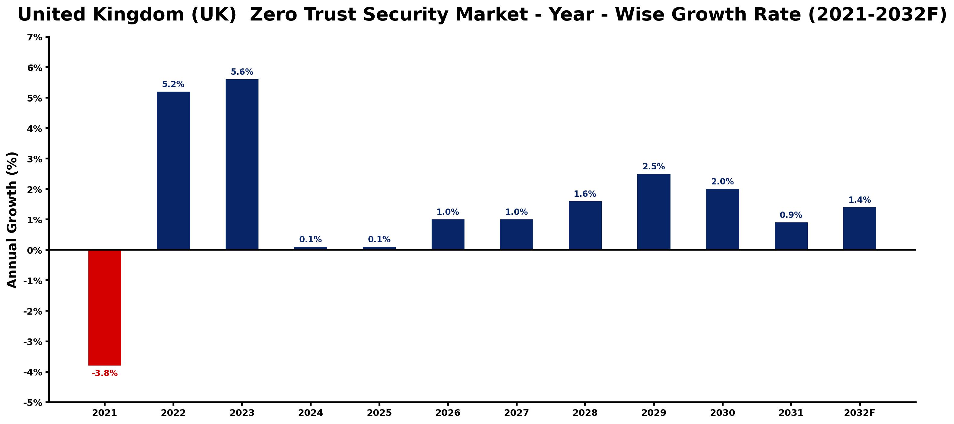 United Kingdom (UK)  Zero Trust Security Market Year-wise Growth Rate and Key Drivers