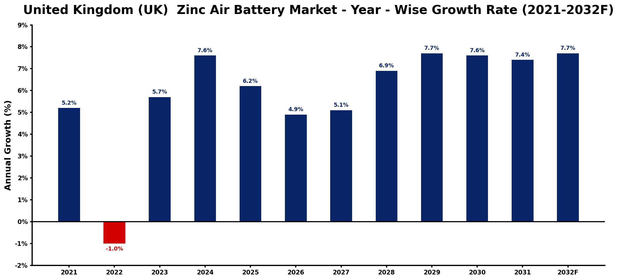 United Kingdom (UK) Zinc Air Battery Market Year-wise Growth Rate and Key Drivers