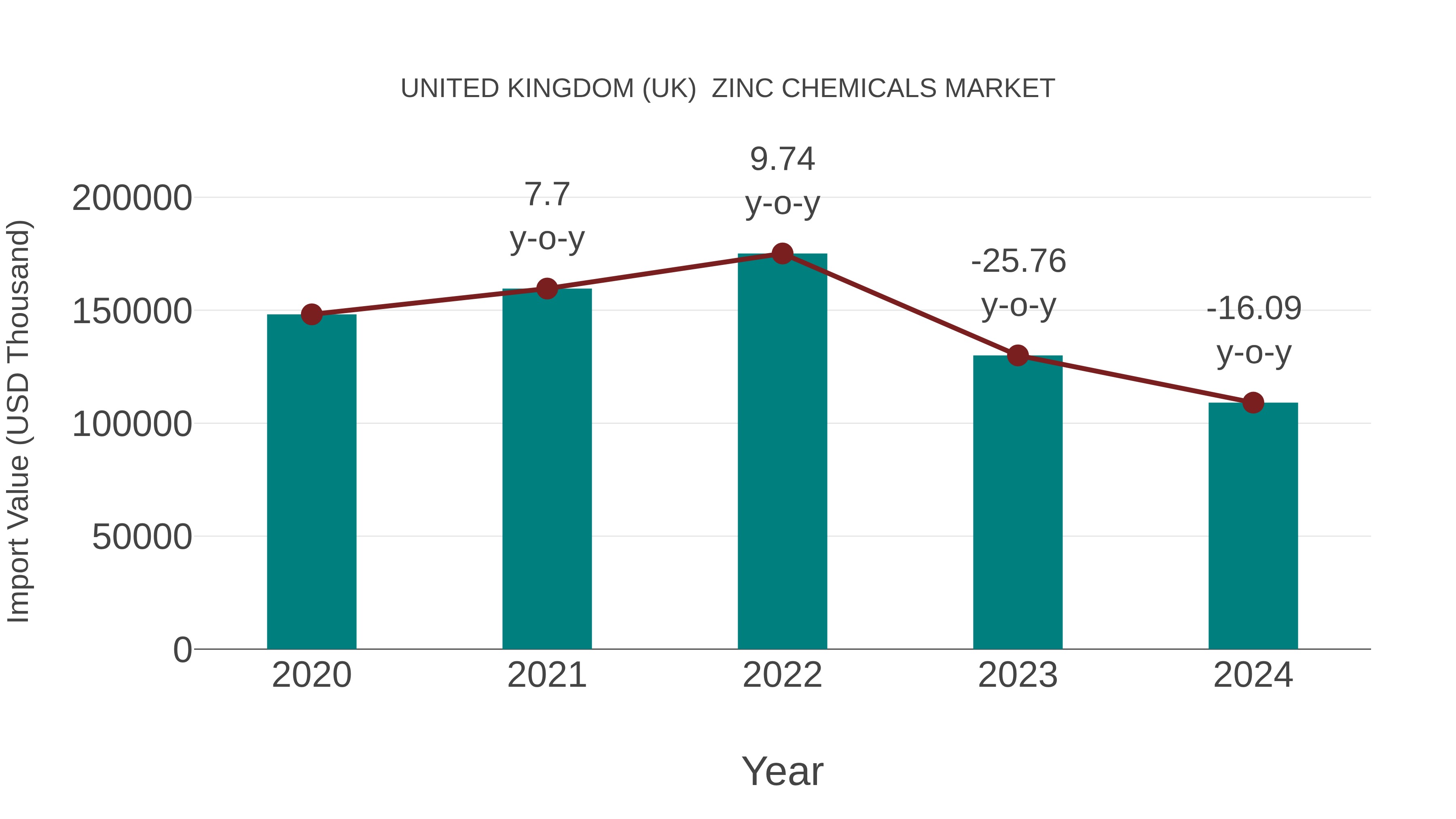 United Kingdom (UK)  Zinc Chemicals Market: Import Trend Analysis