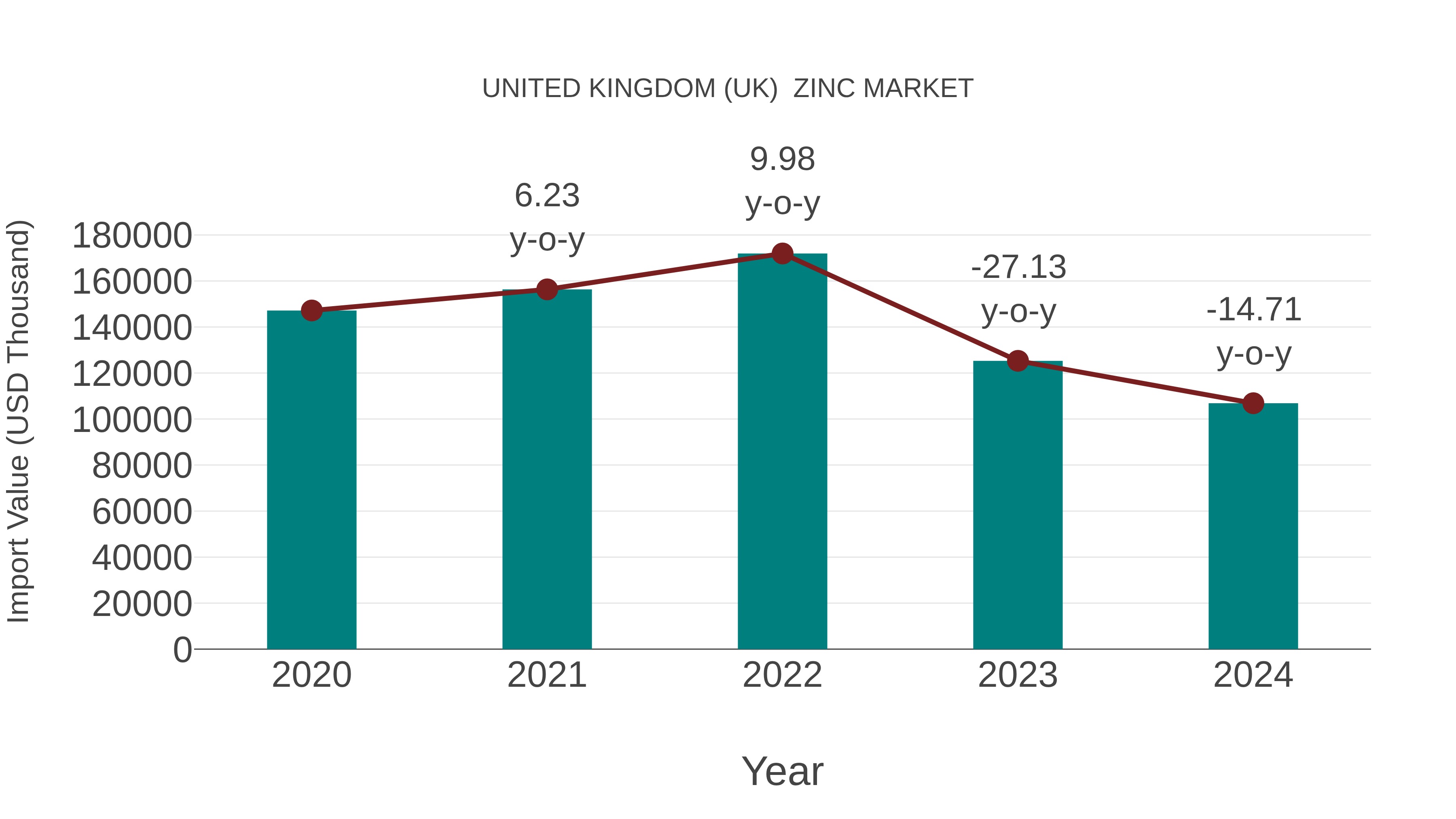 United Kingdom (UK) Zinc Market: Import Trend Analysis