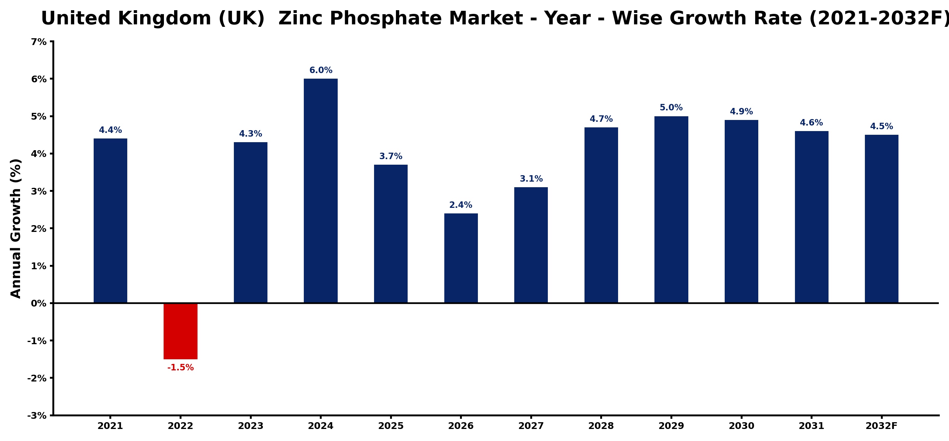 United Kingdom (UK) Zinc Phosphate Market Year-wise Growth Rate and Key Drivers