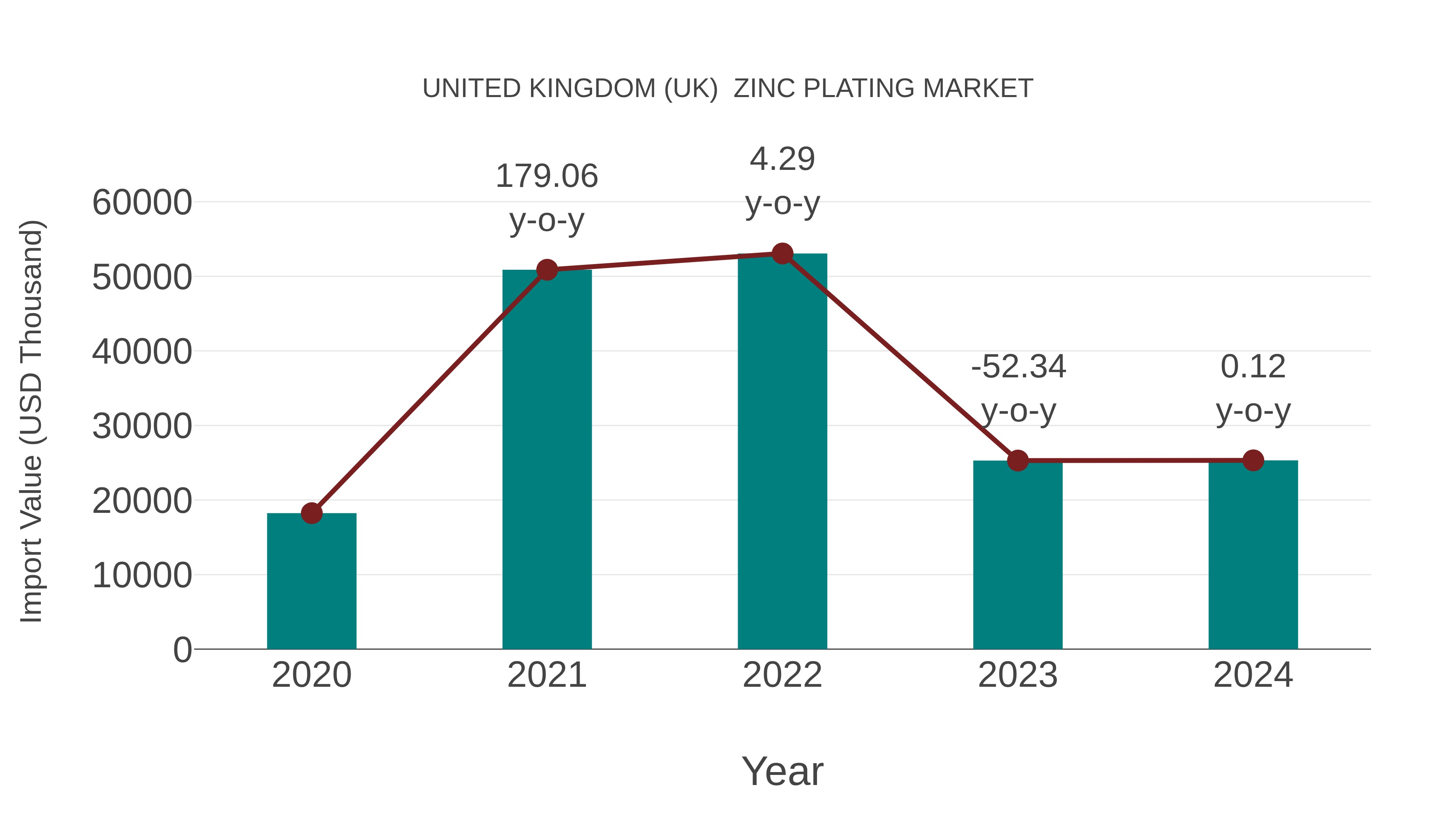 United Kingdom (UK) Zinc Plating Market: Import Trend Analysis