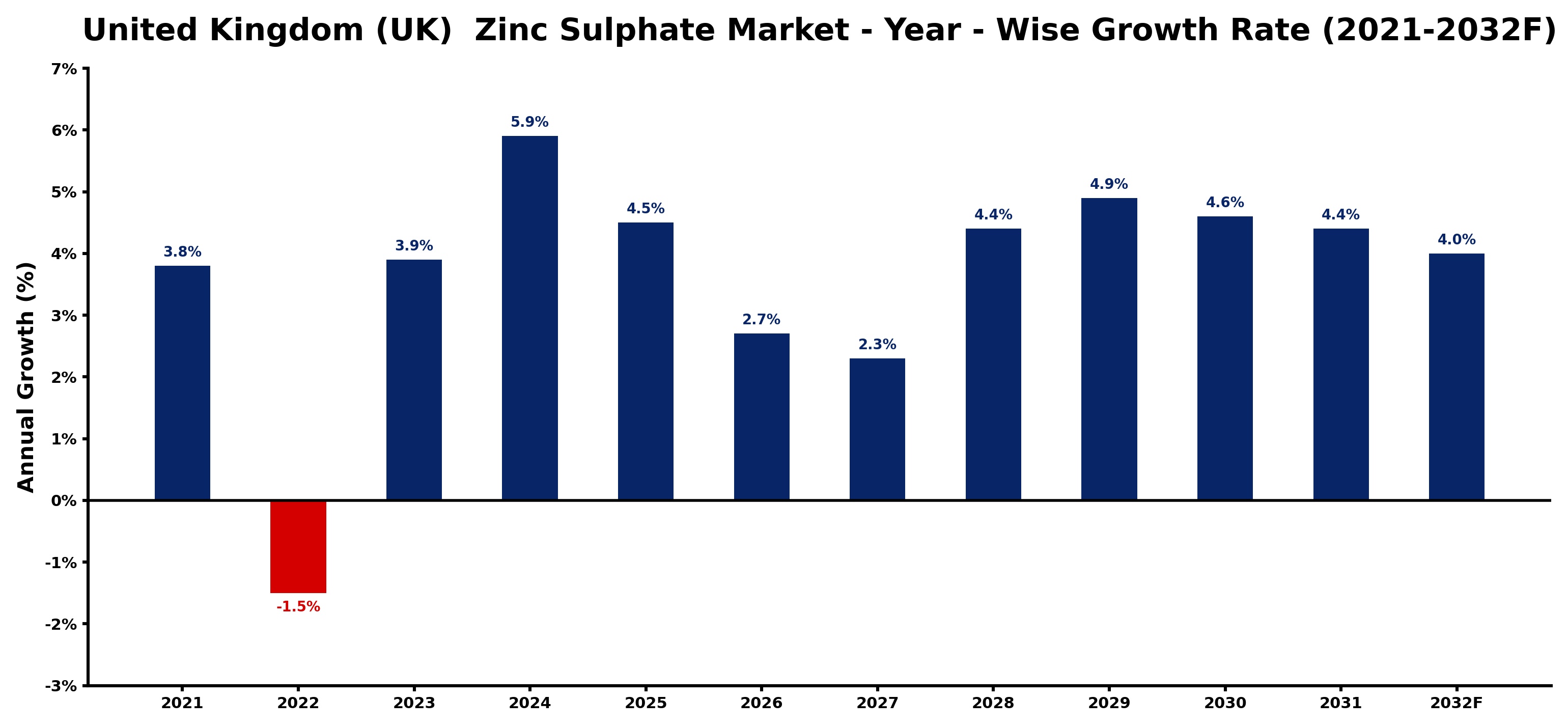 United Kingdom (UK) Zinc Sulphate Market Year-wise Growth Rate and Key Drivers