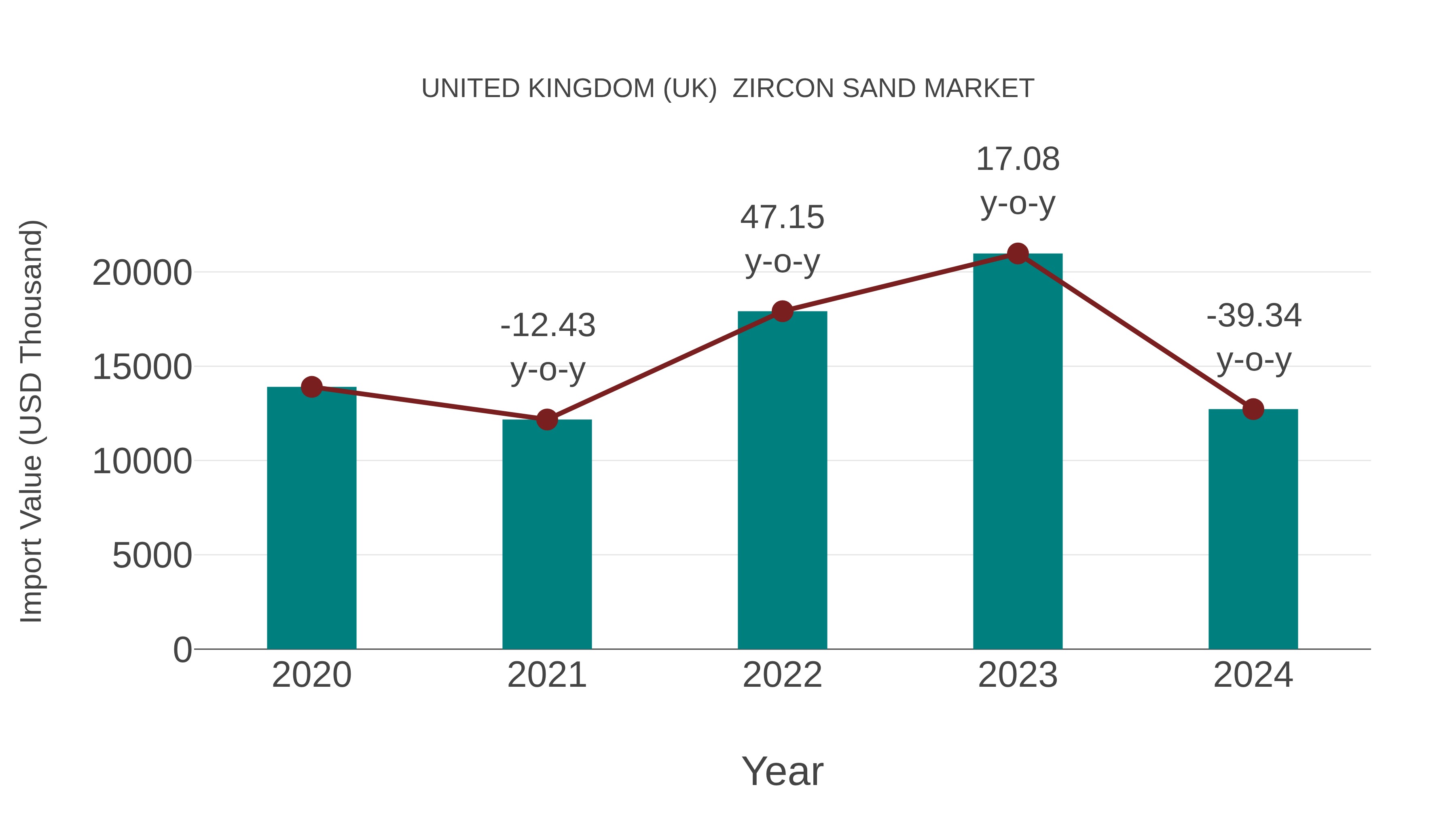  United Kingdom (UK)  Zircon Sand Market: Import Trend Analysis
