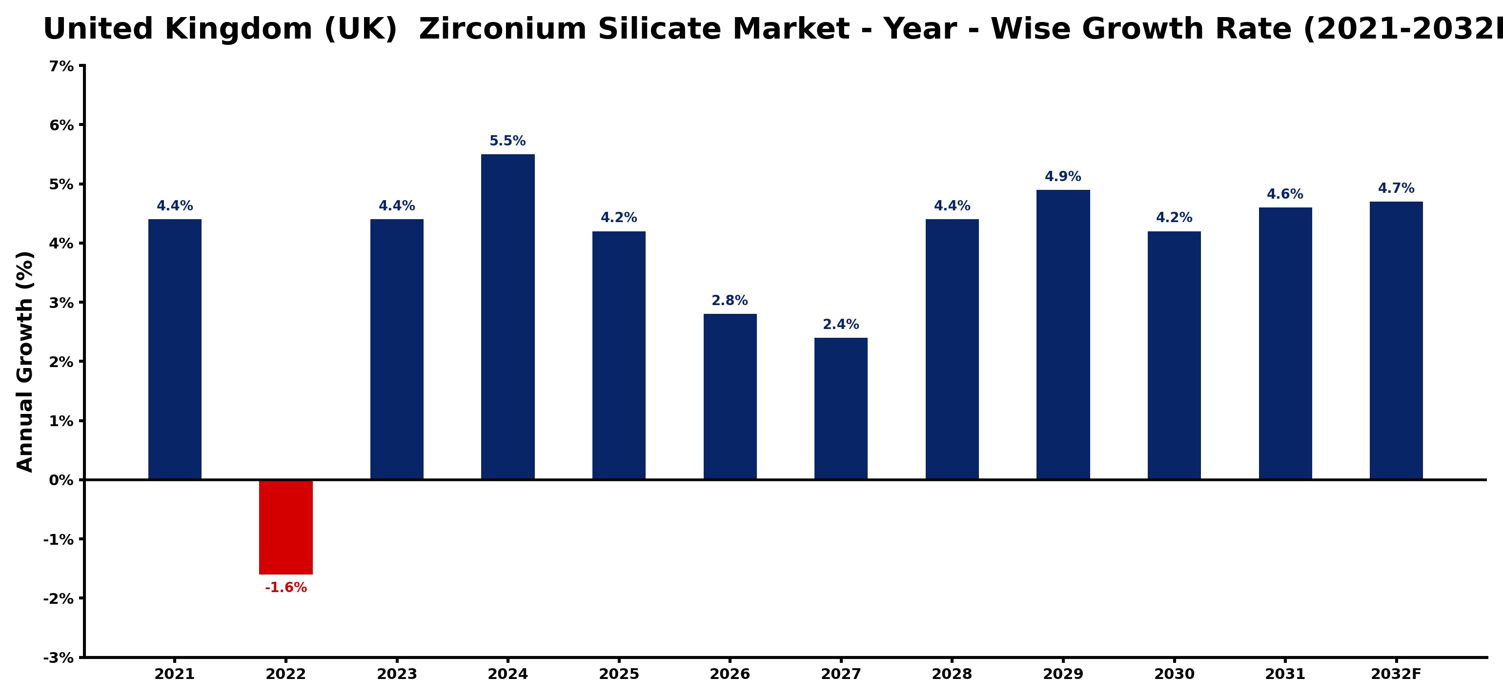 United Kingdom (UK) Zirconium Silicate Market Year-wise Growth Rate and Key Drivers