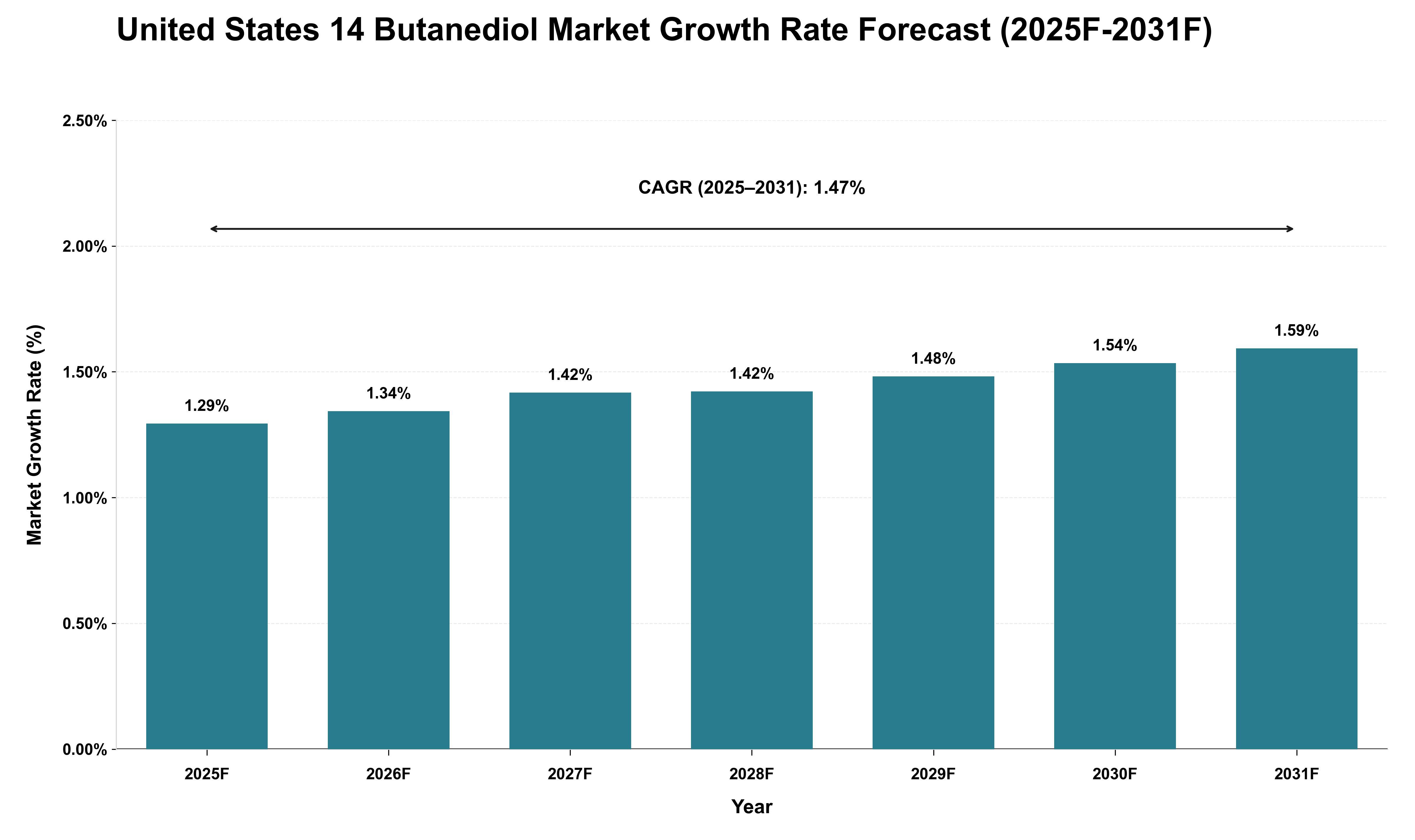 United States 14 Butanediol Market Growth Rate Analysis (2025 - 2031)