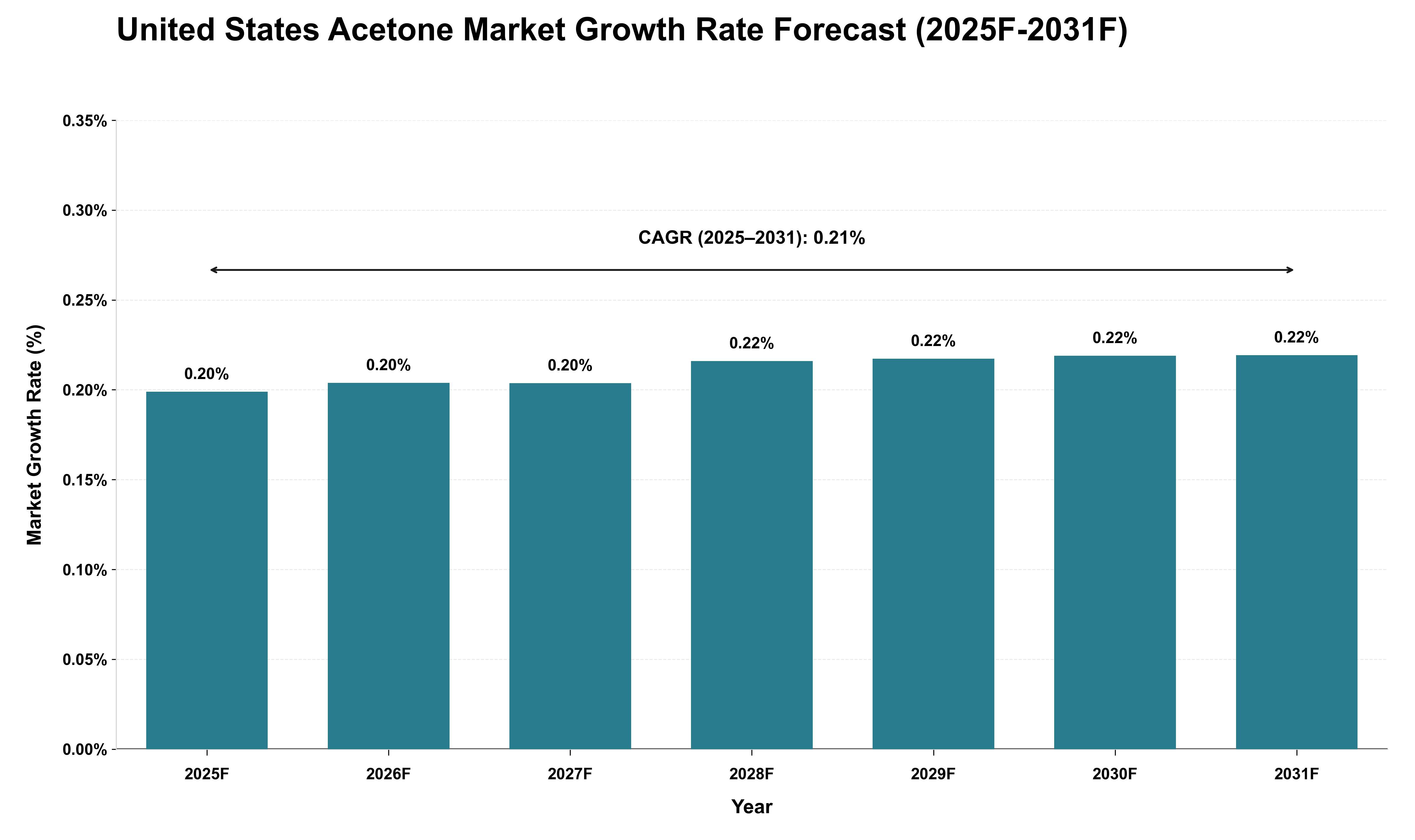 United States Acetone Market Growth Rate Analysis (2025 - 2031)