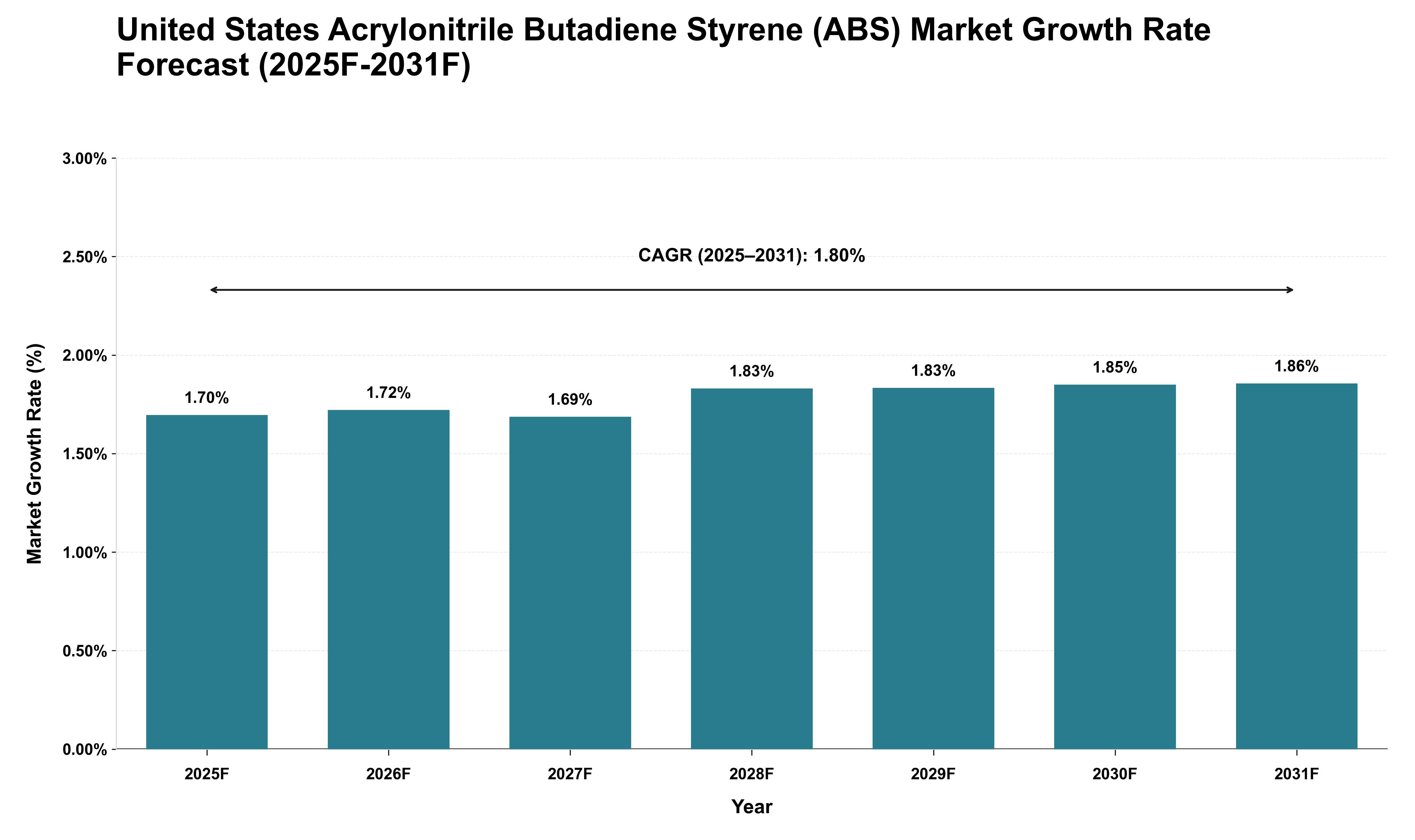 United States Acrylonitrile Butadiene Styrene (ABS) Market Growth Rate Analysis (2025 - 2031)